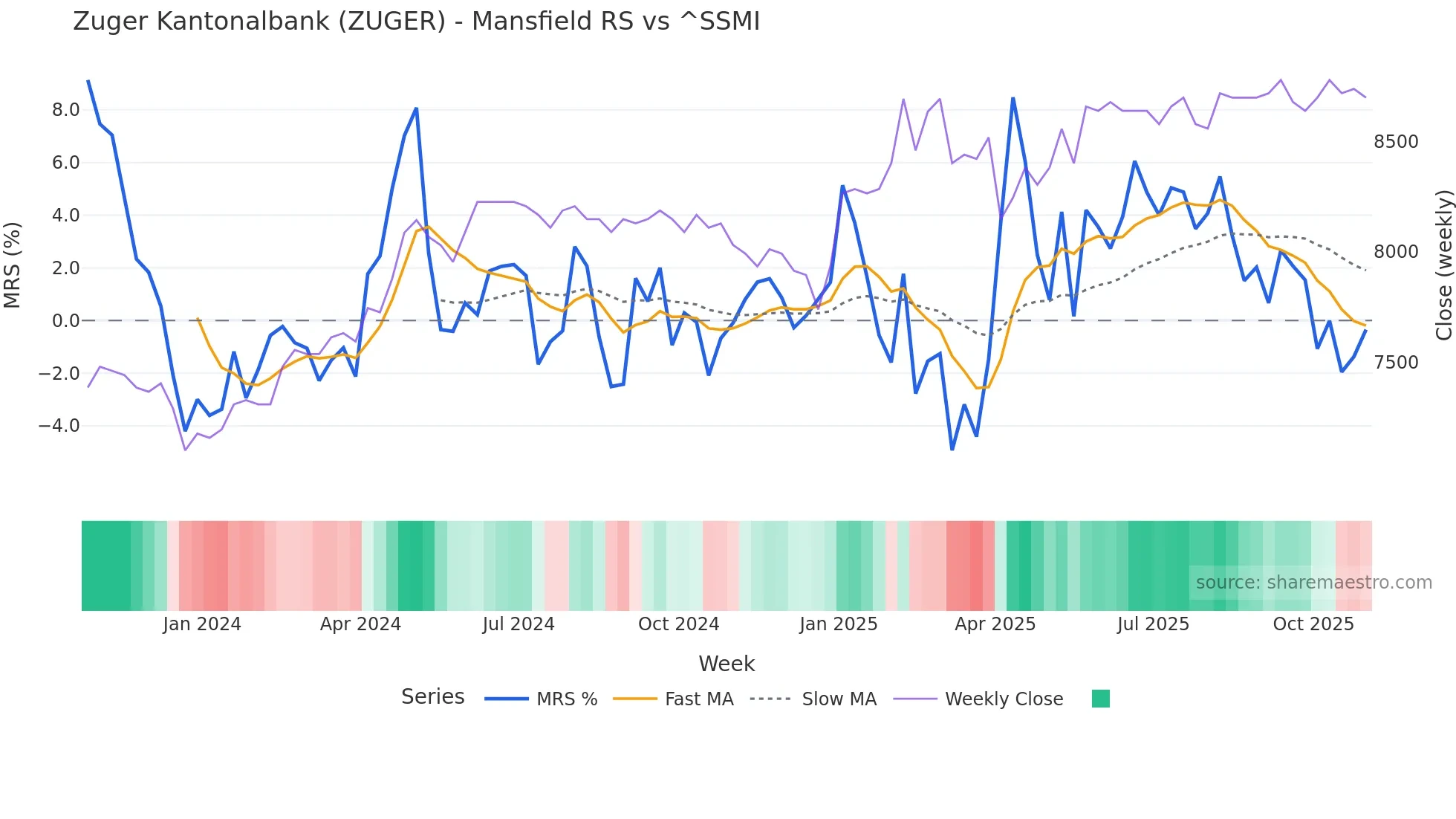 ZUGER Mansfield Relative Strength chart
