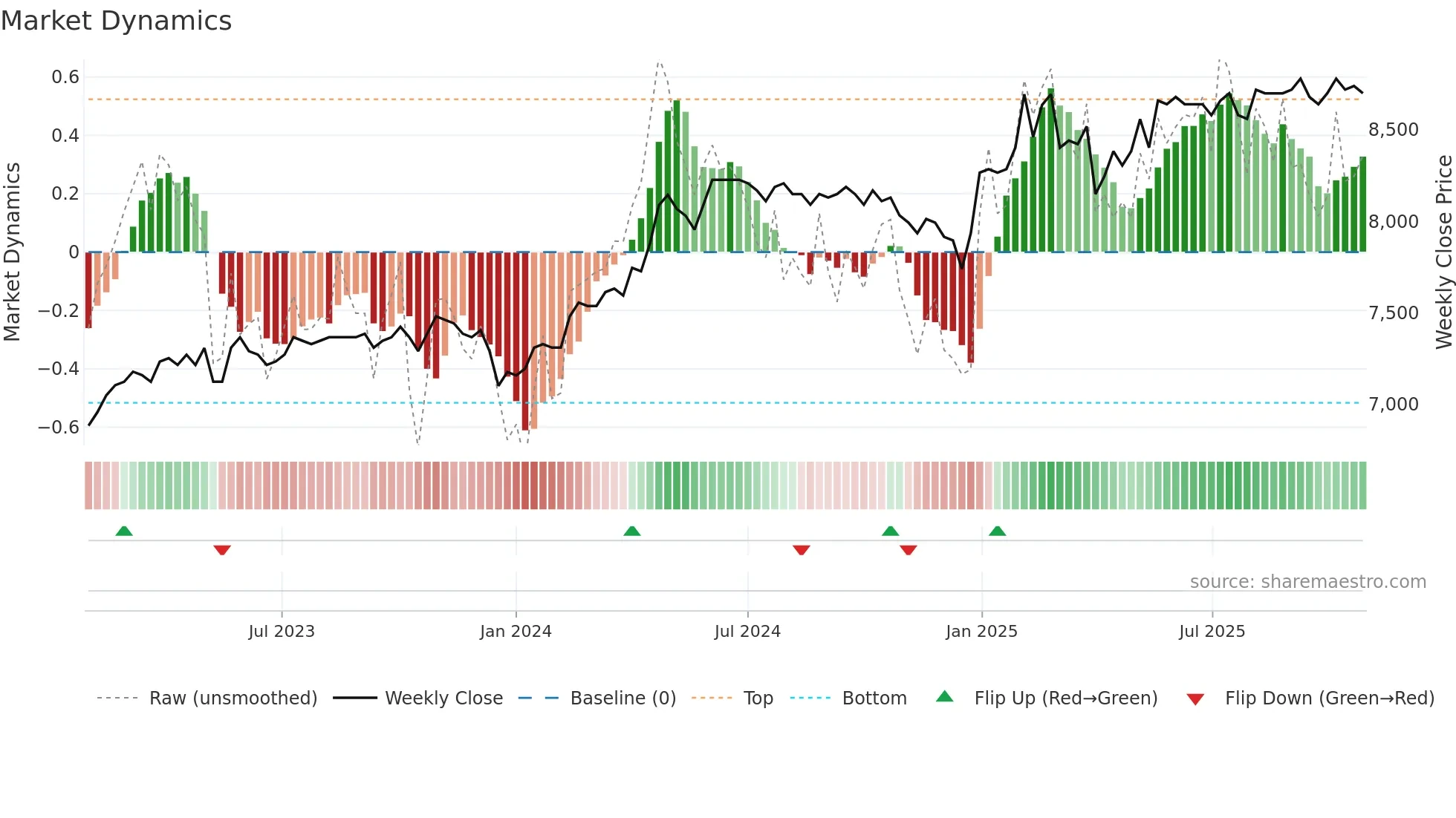 ZUGER weekly Market Dynamics chart