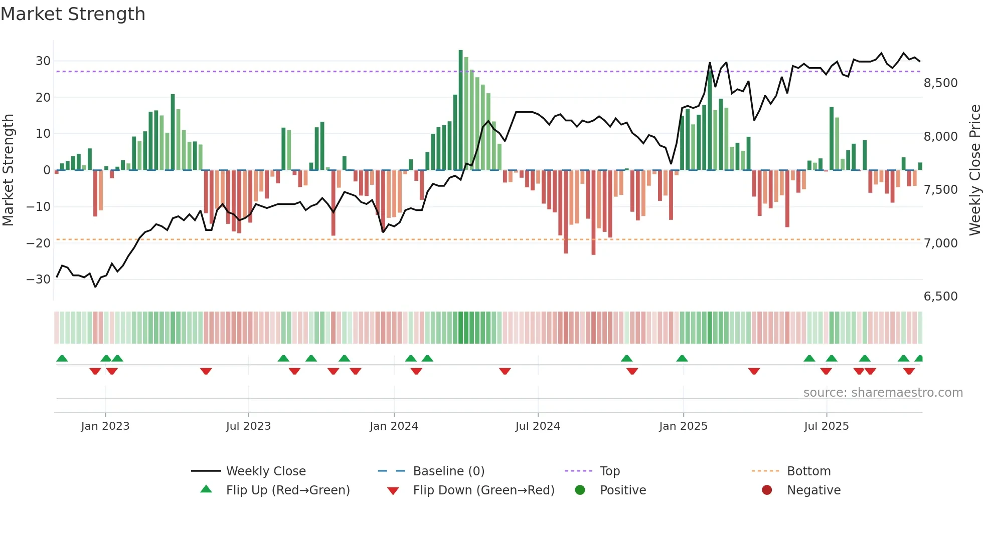 ZUGER weekly Market Strength chart