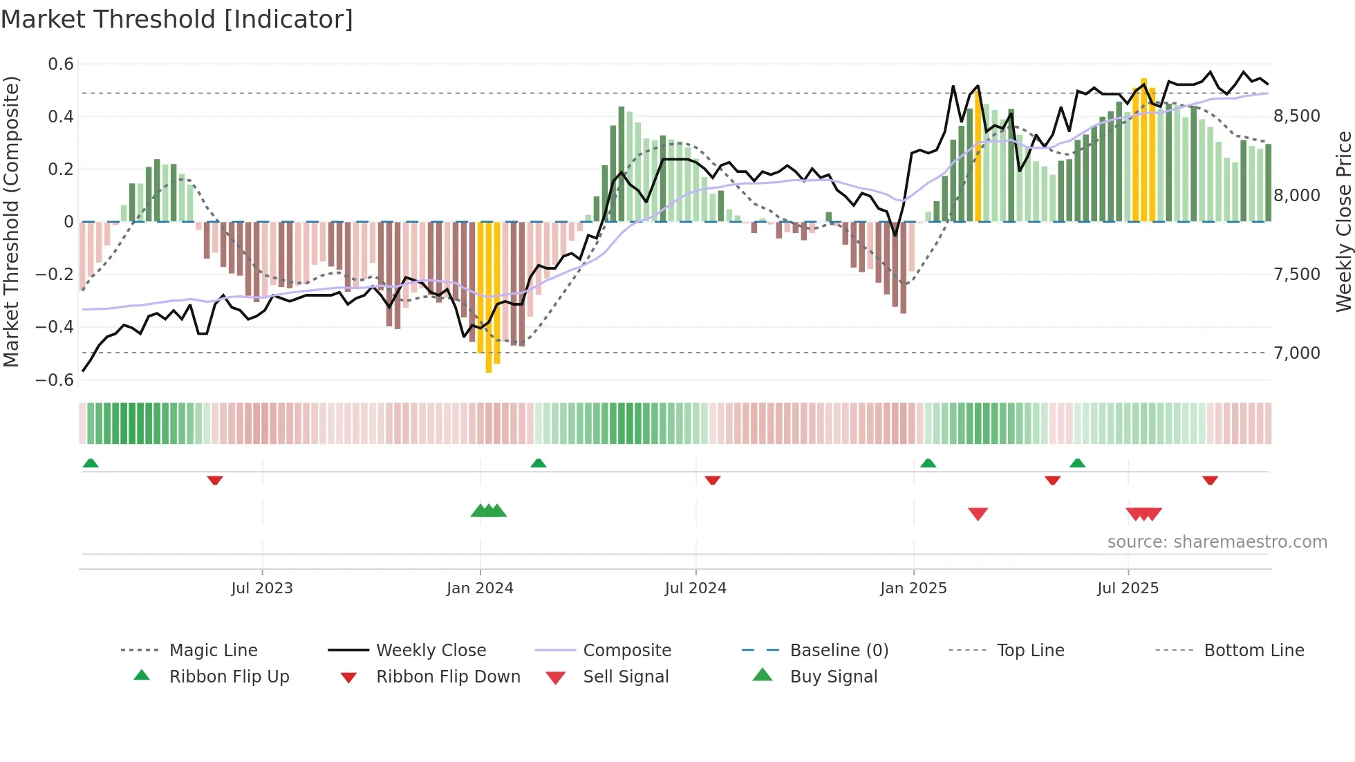 ZUGER weekly Market Threshold chart