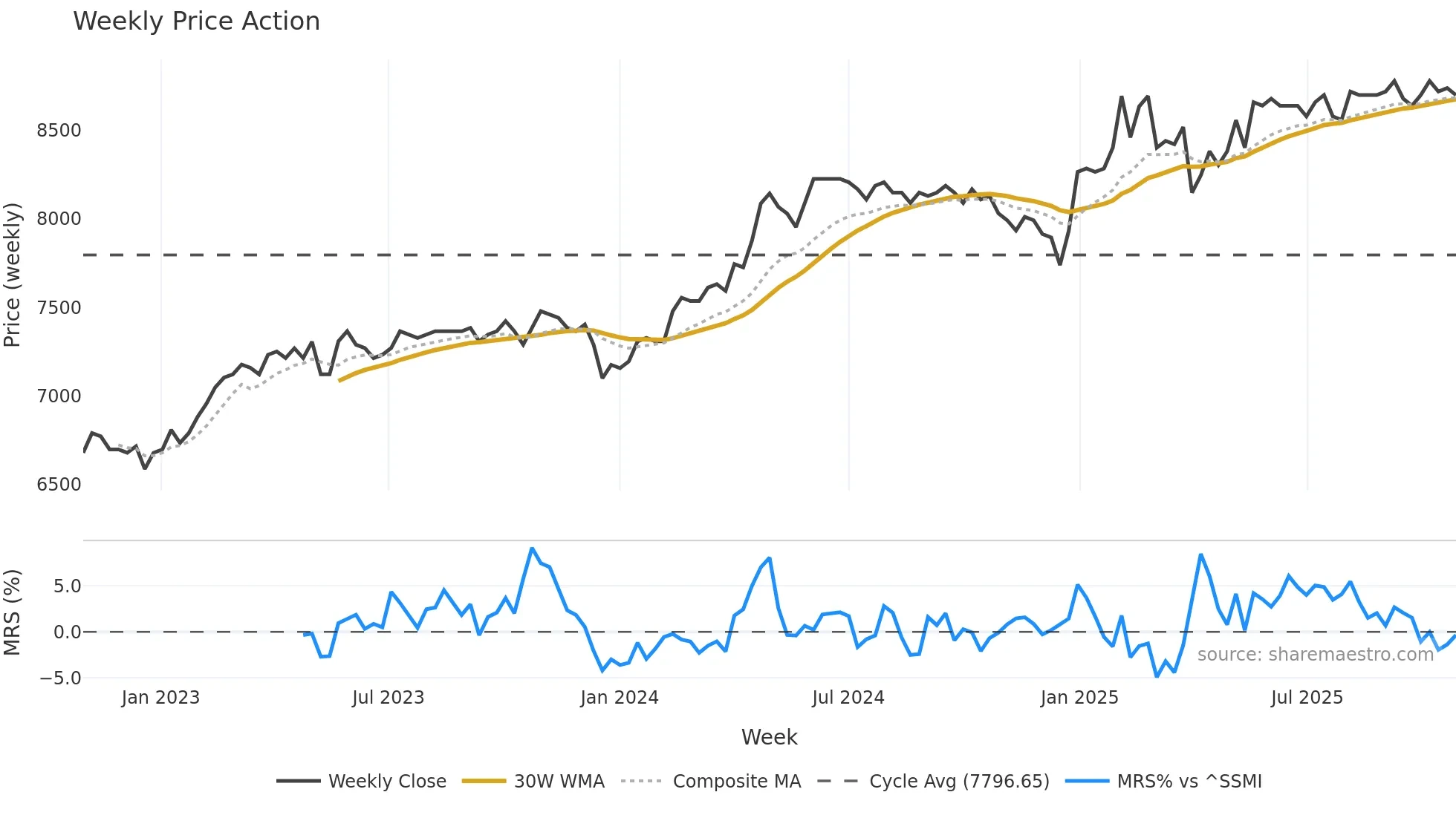 ZUGER weekly Price Action chart, closing 2025-10-27
