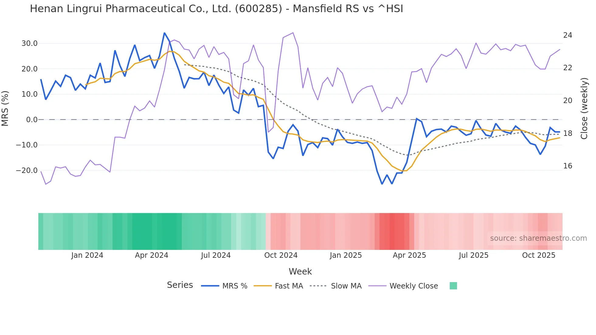600285 Mansfield Relative Strength chart