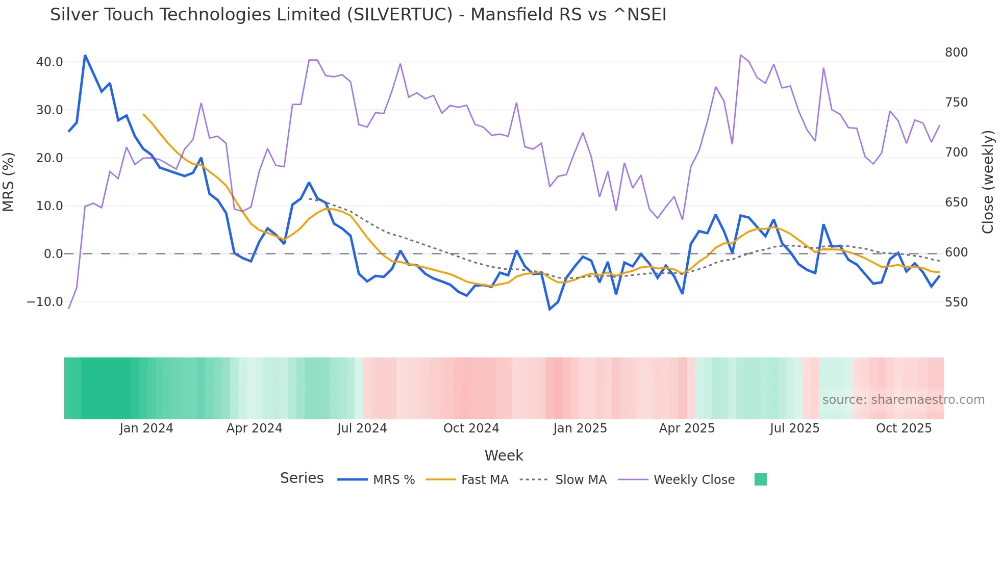 SILVERTUC Mansfield Relative Strength chart