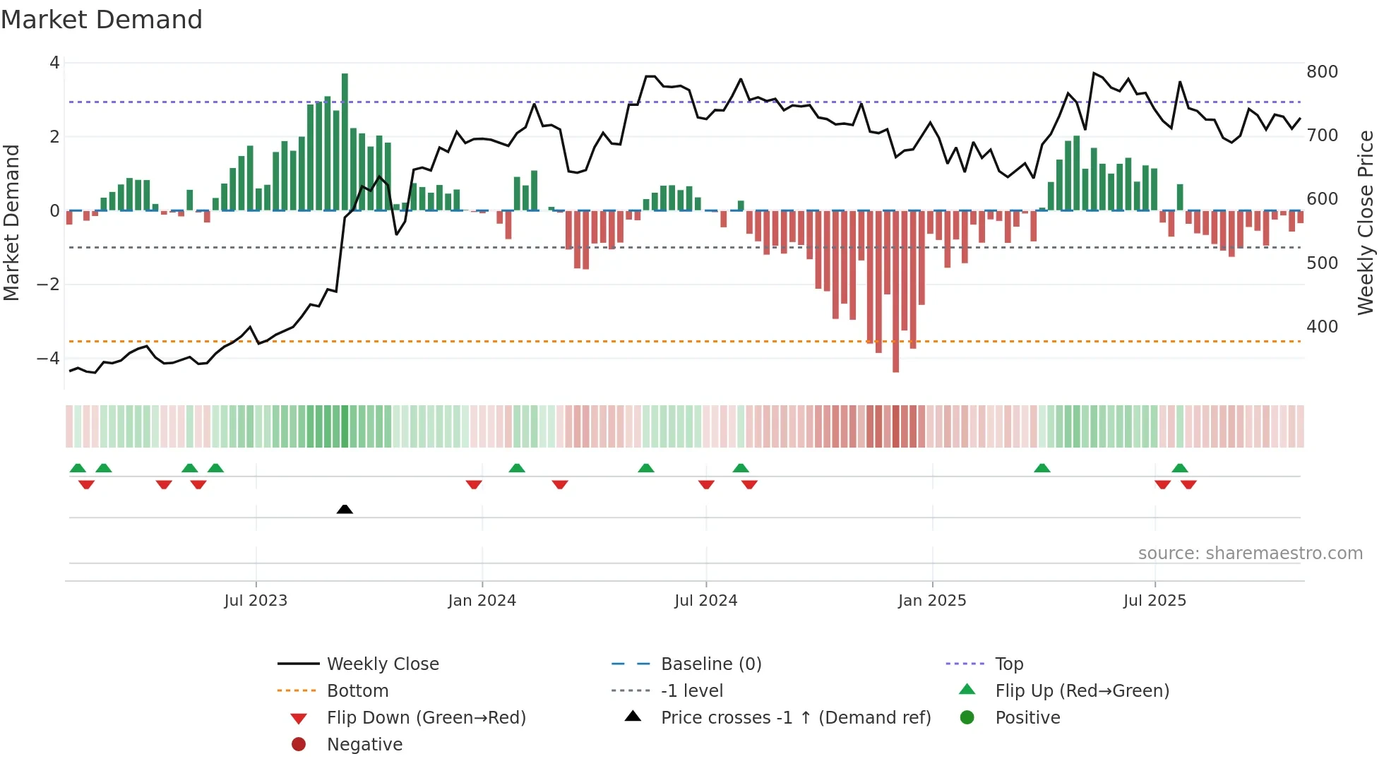 SILVERTUC weekly Market Demand chart