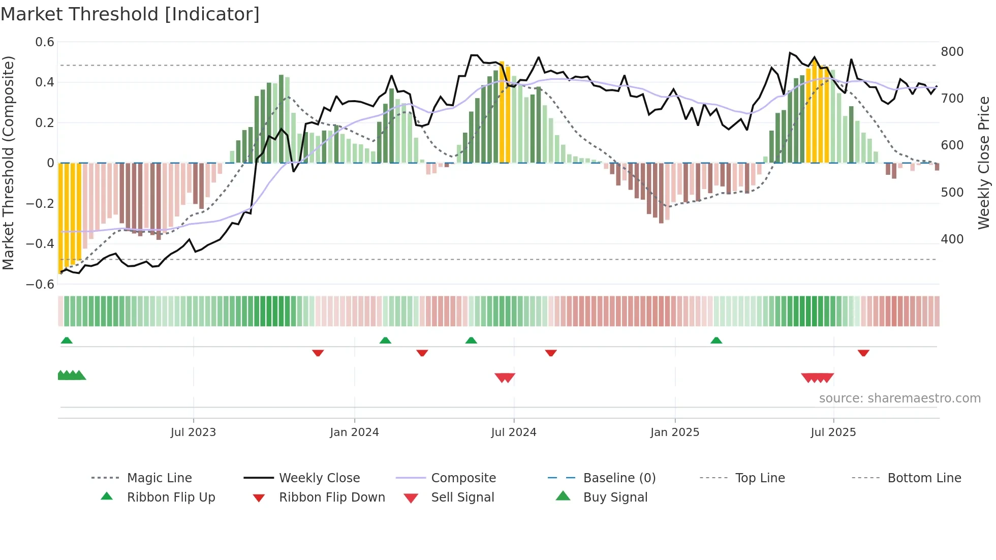 SILVERTUC weekly Market Threshold chart