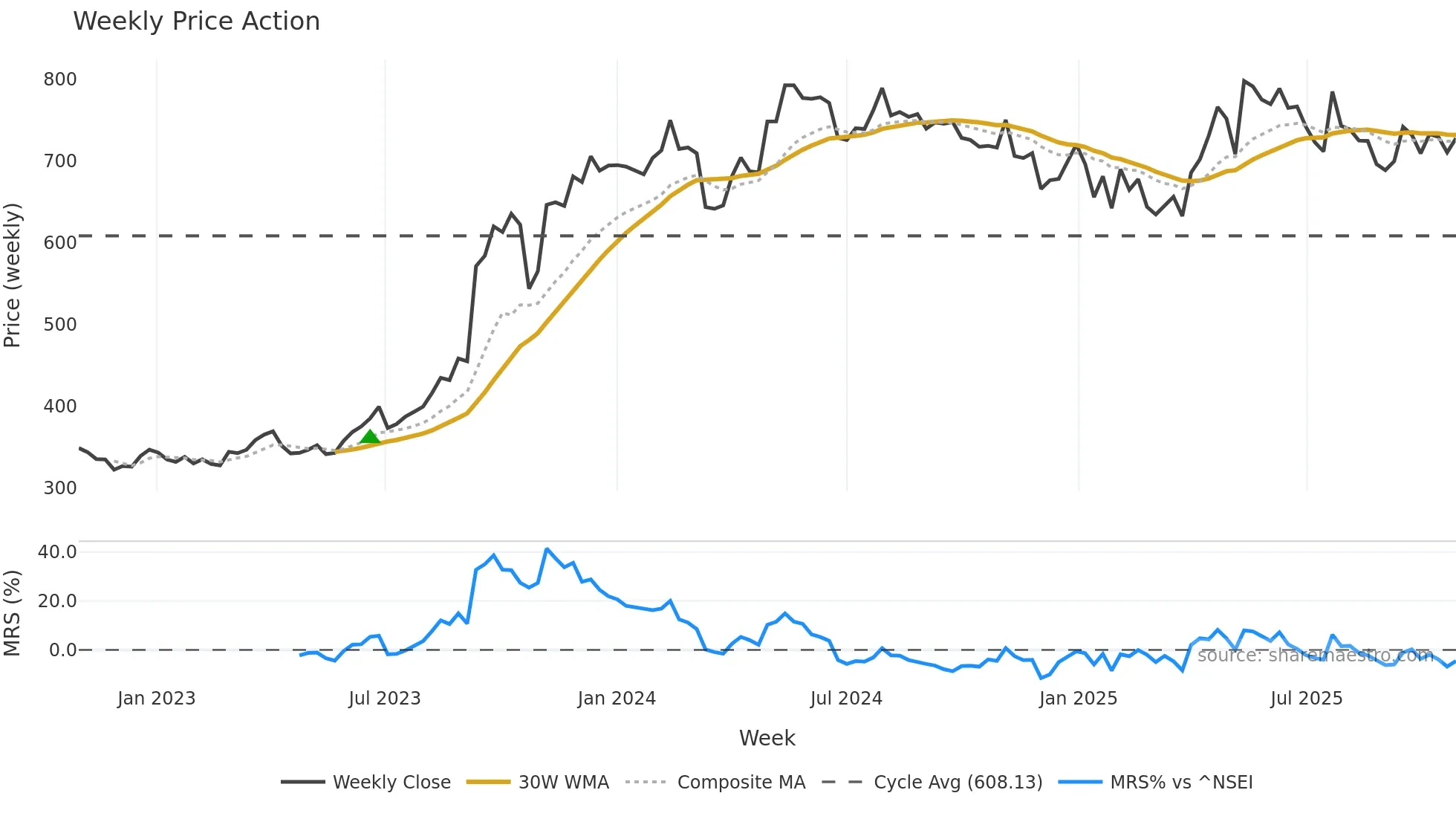 SILVERTUC weekly Price Action chart, closing 2025-10-27