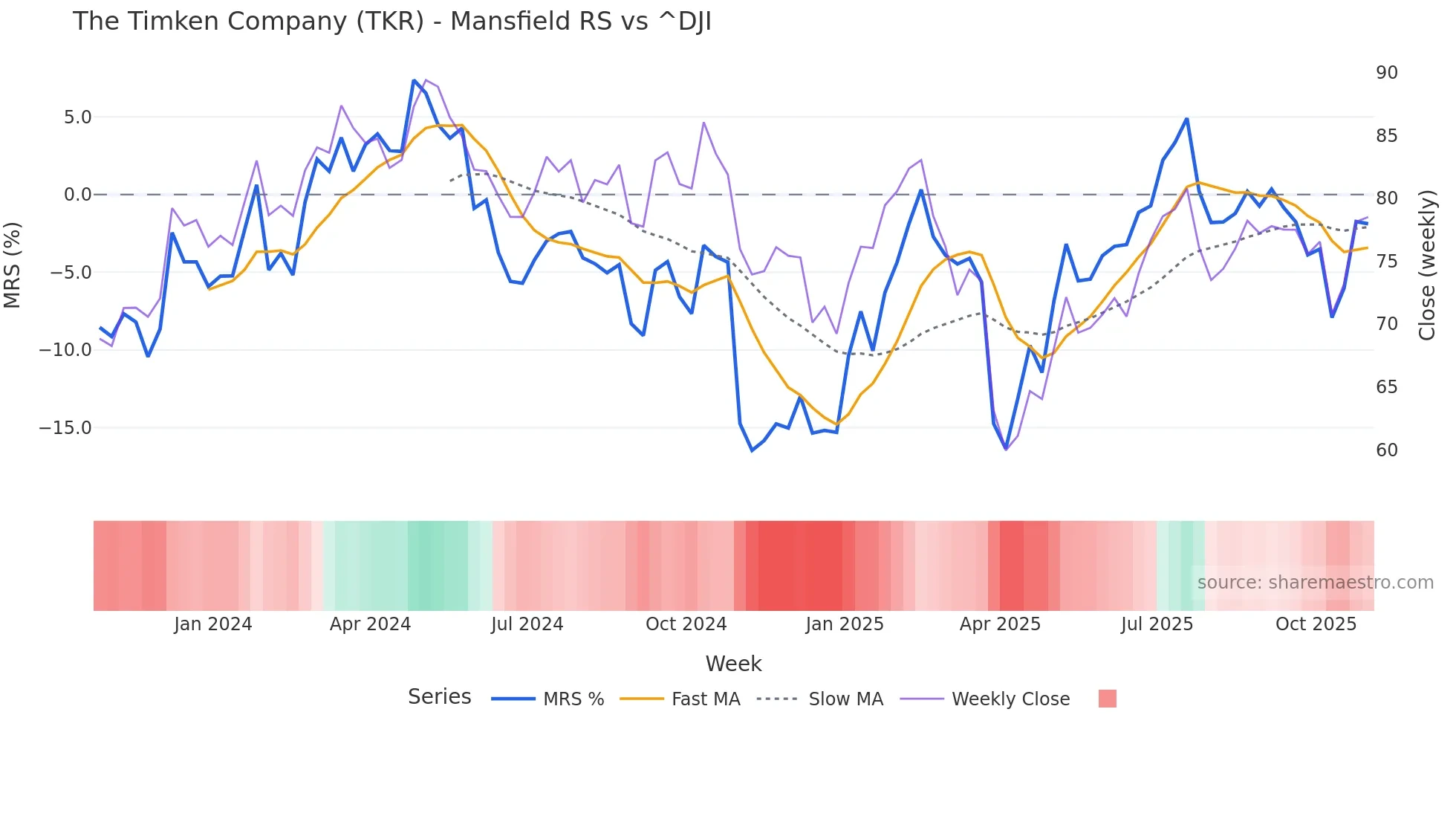 TKR Mansfield Relative Strength chart