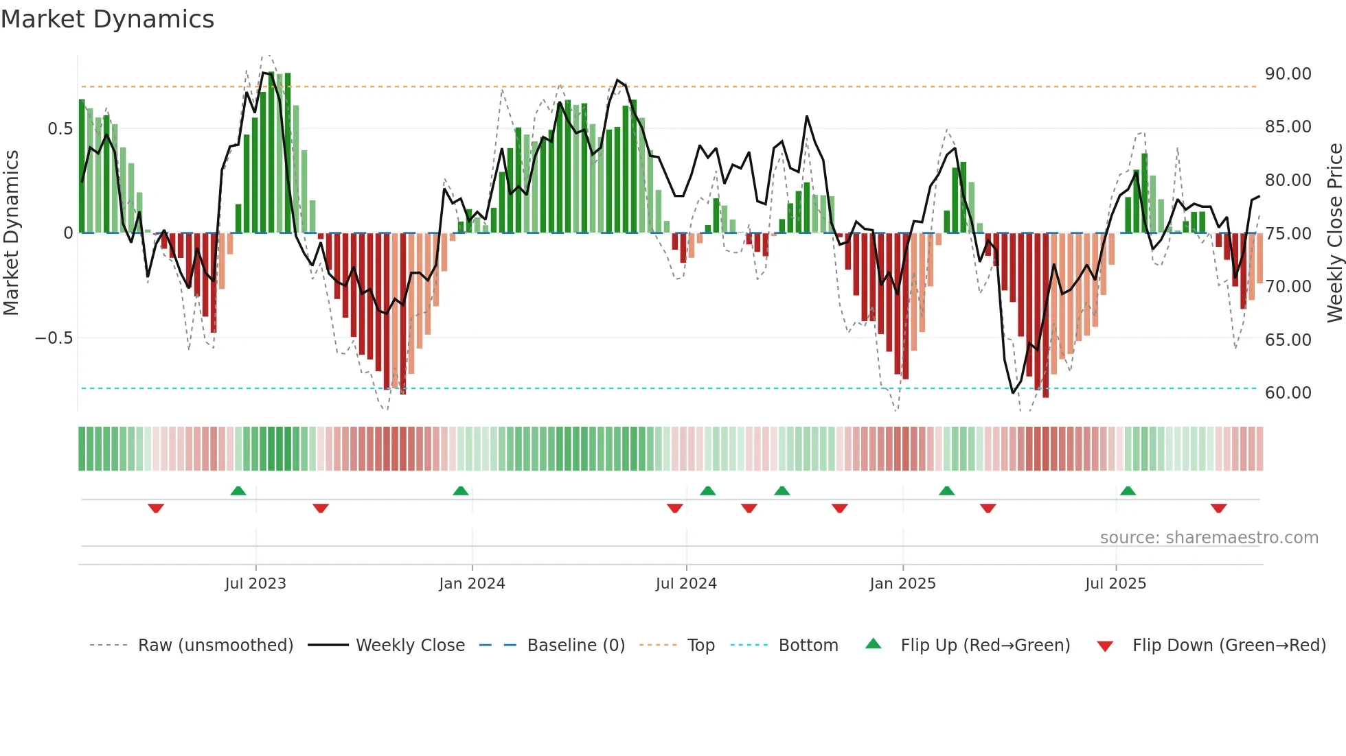 TKR weekly Market Dynamics chart