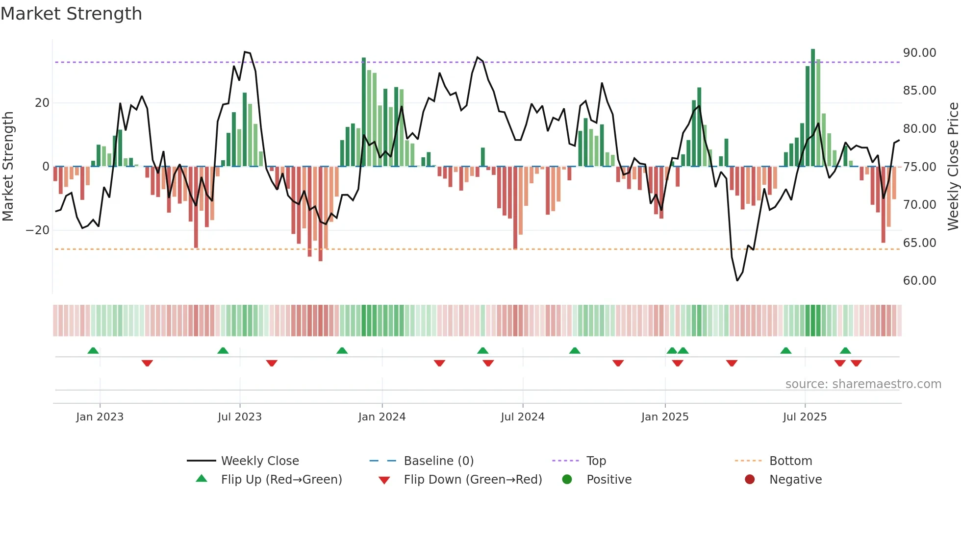TKR weekly Market Strength chart