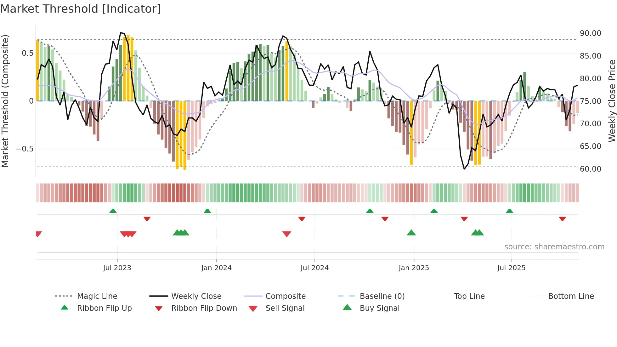 TKR weekly Market Threshold chart