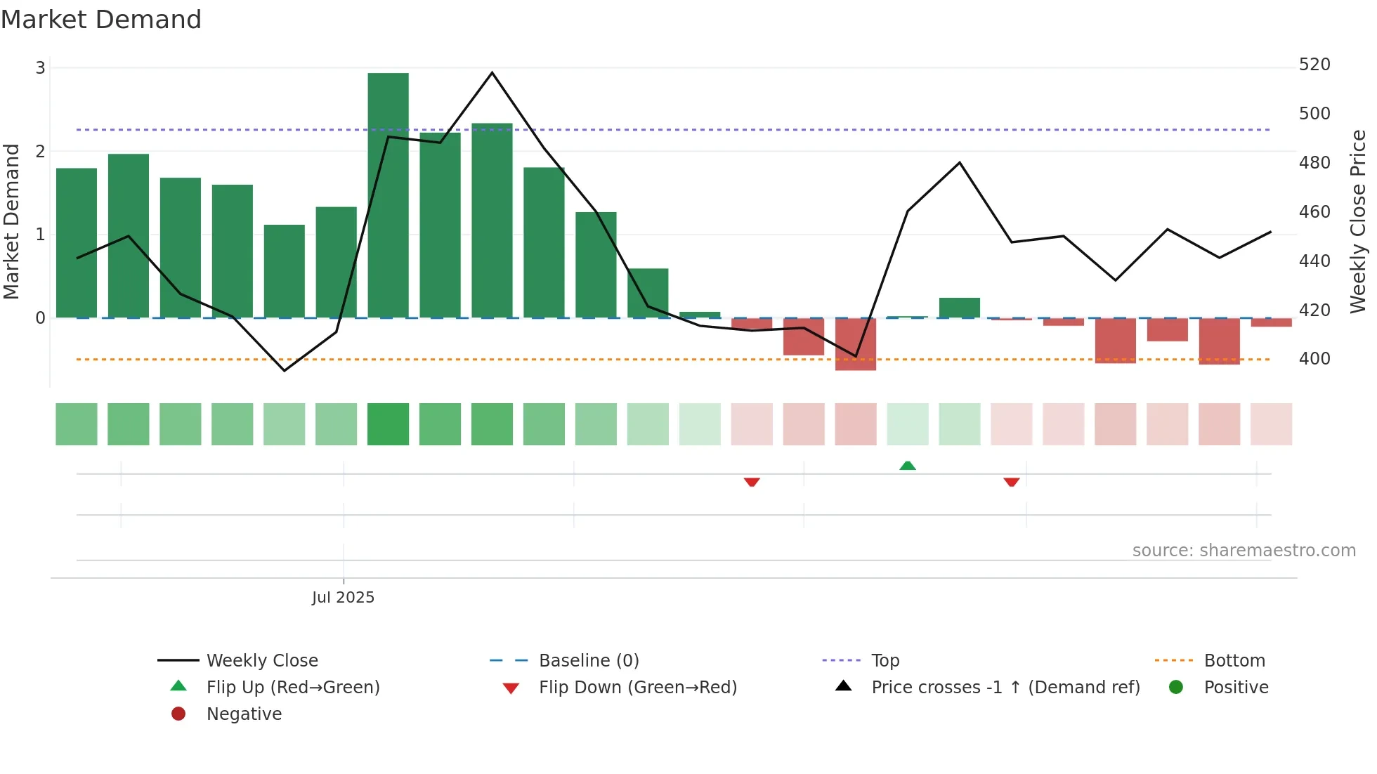 MAMATA weekly Market Demand chart