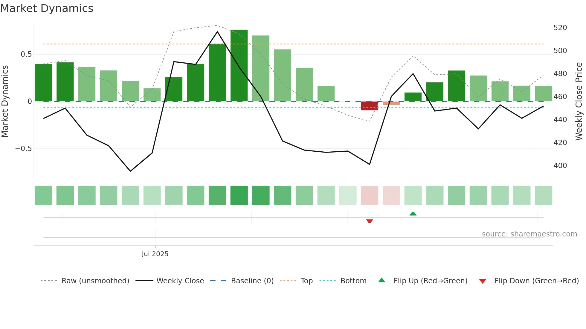 MAMATA weekly Market Dynamics chart