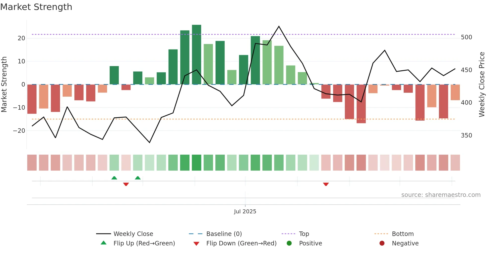 MAMATA weekly Market Strength chart