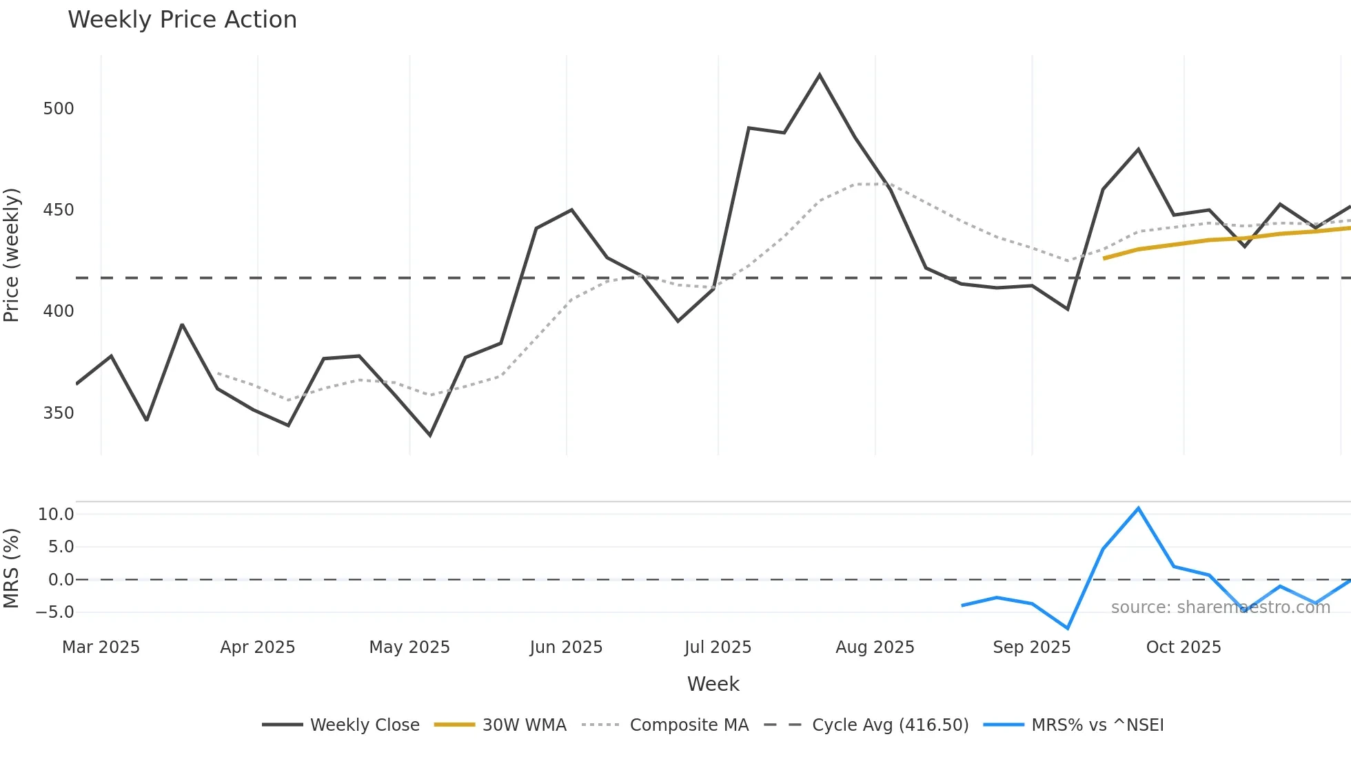 MAMATA weekly Price Action chart, closing 2025-11-03