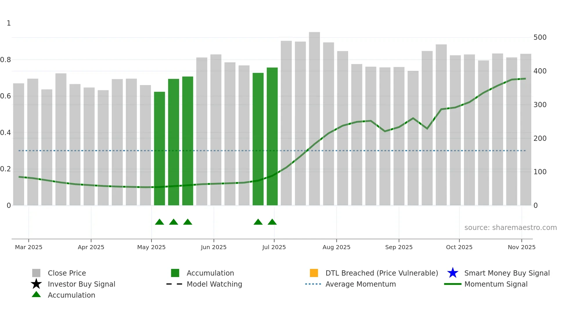 MAMATA weekly Smart Money chart