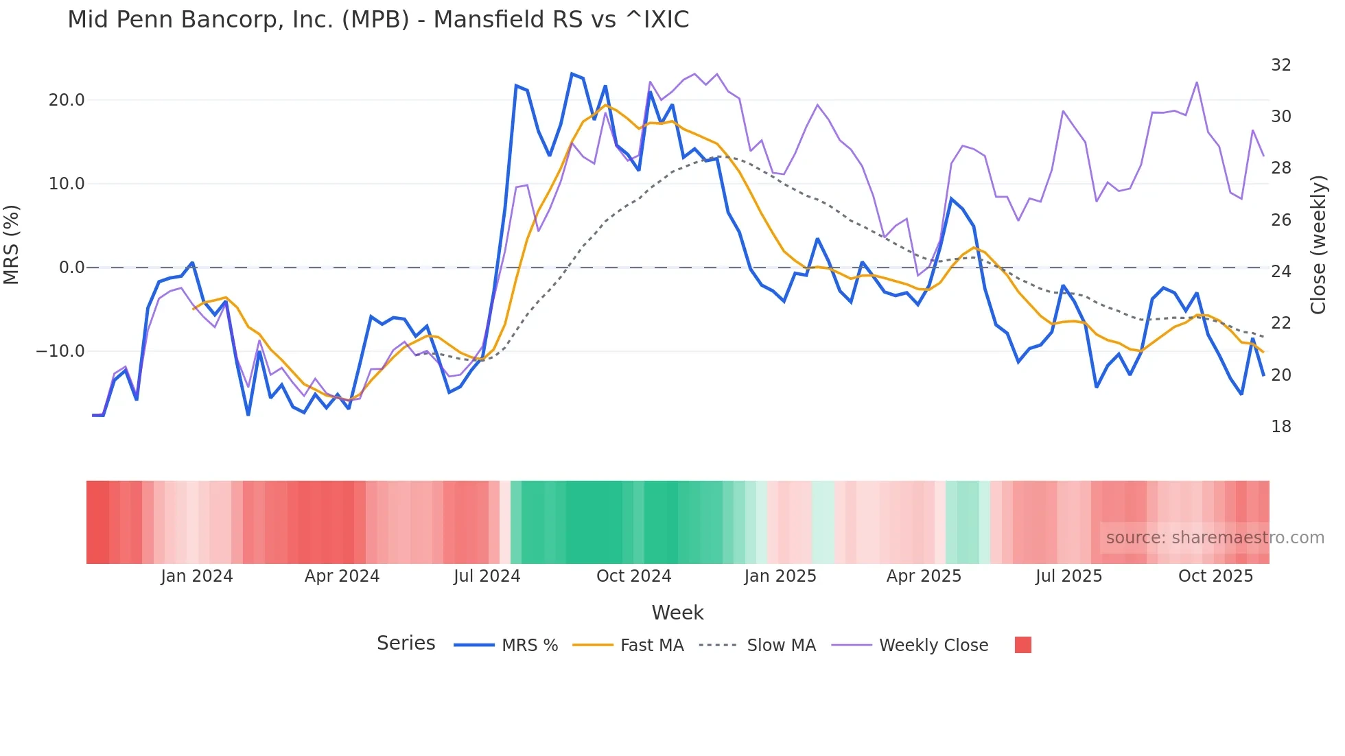 MPB Mansfield Relative Strength chart