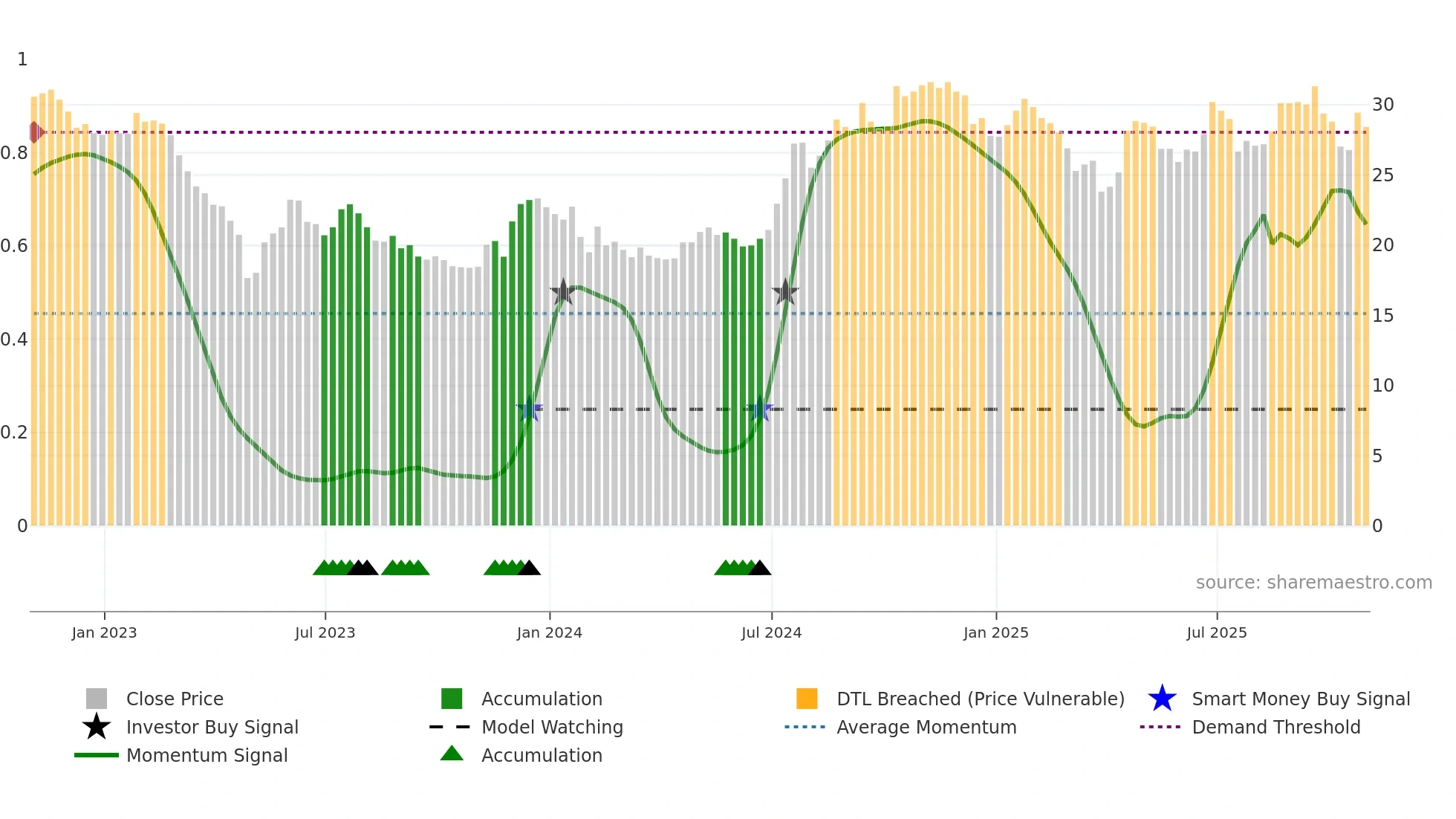 MPB weekly Smart Money chart