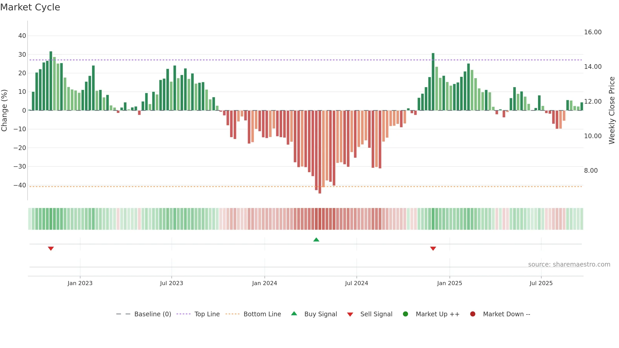 OOMA weekly Market Cycle chart, closing 2025-09-19.