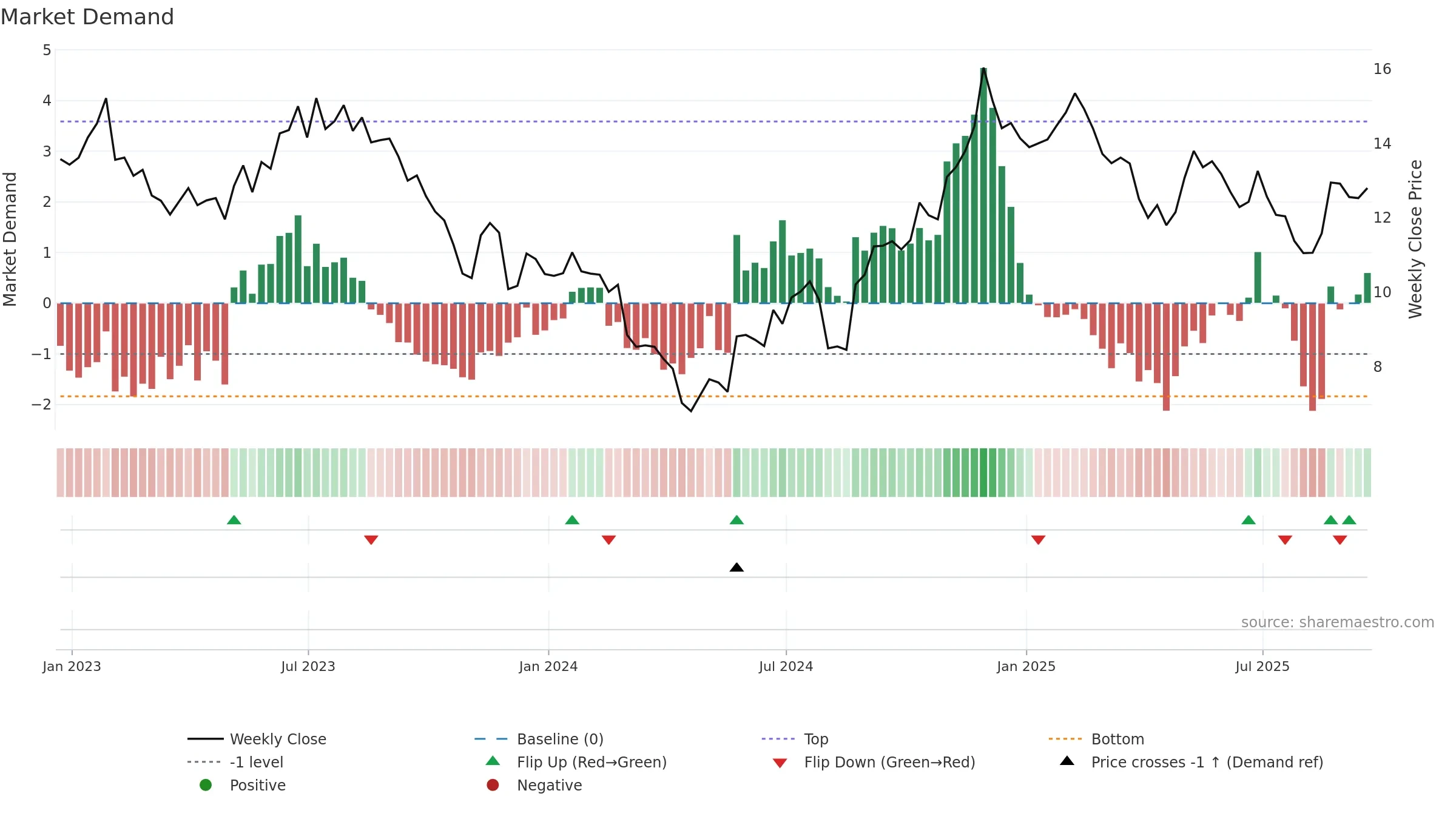 OOMA weekly Market Demand chart, closing 2025-09-19.
