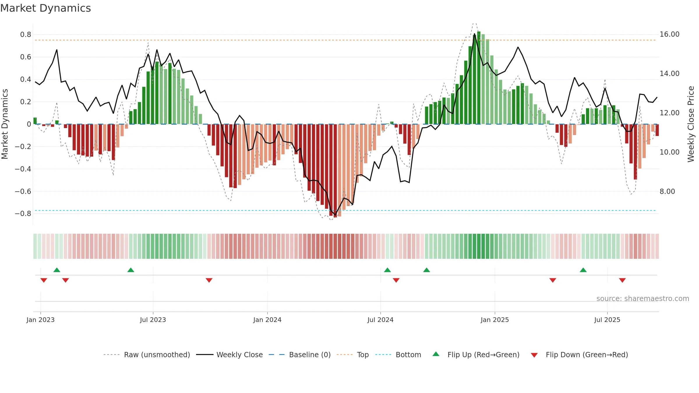 OOMA weekly Market Dynamics chart, closing 2025-09-19.