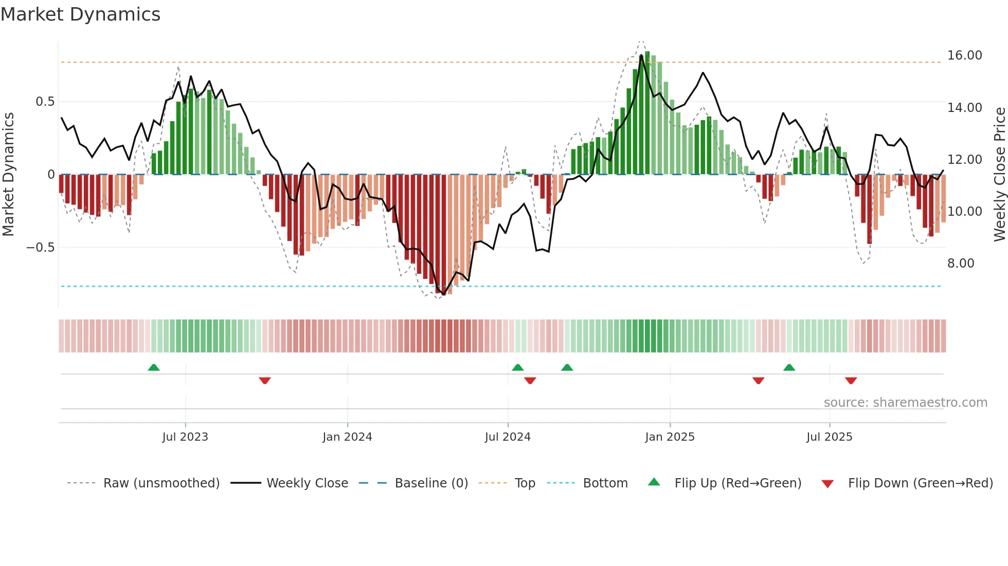 OOMA weekly Market Dynamics chart