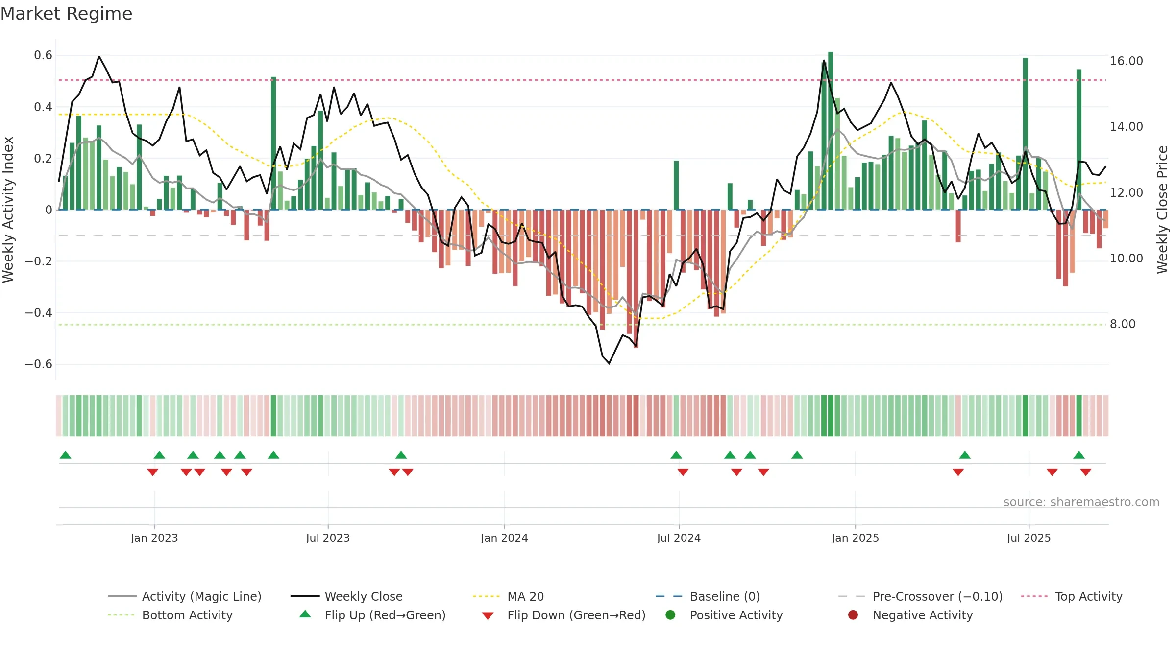OOMA weekly Market Snapshot chart, closing 2025-09-19.