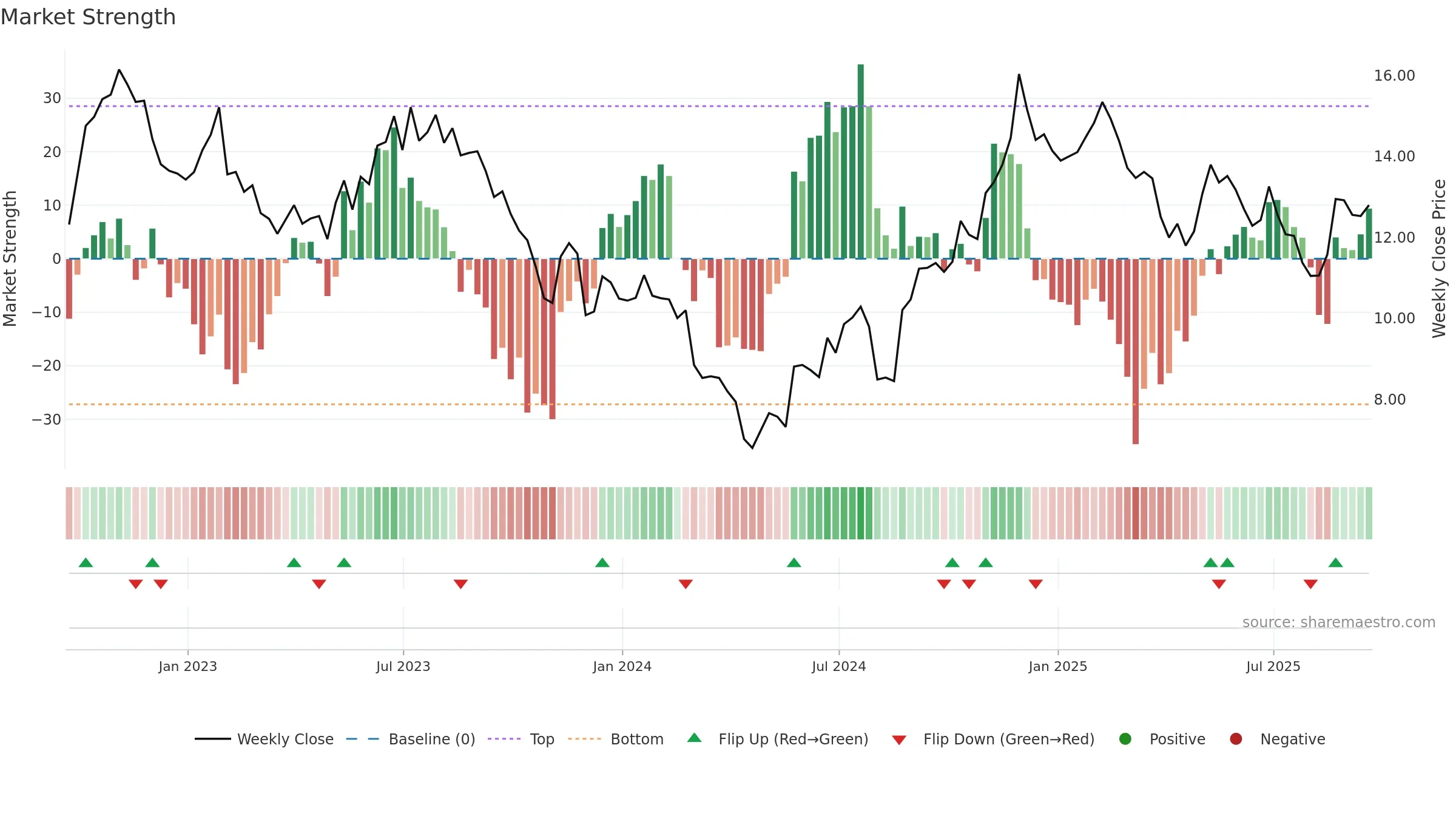 OOMA weekly Market Strength chart, closing 2025-09-19.