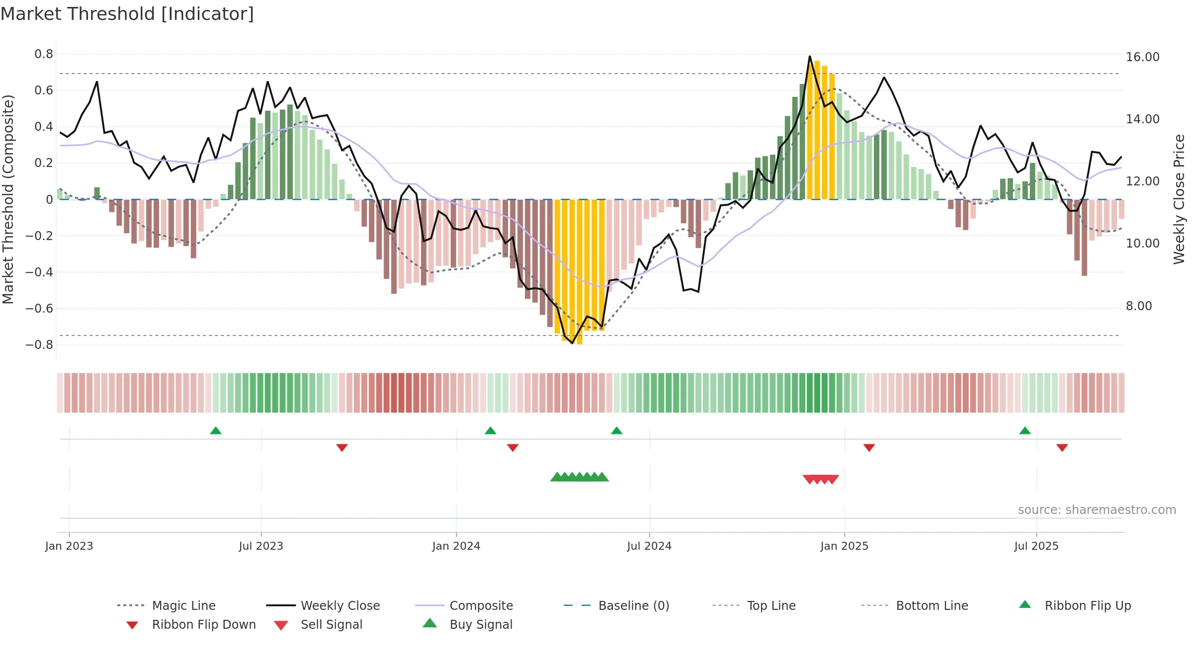 OOMA weekly Market Threshold chart, closing 2025-09-19.
