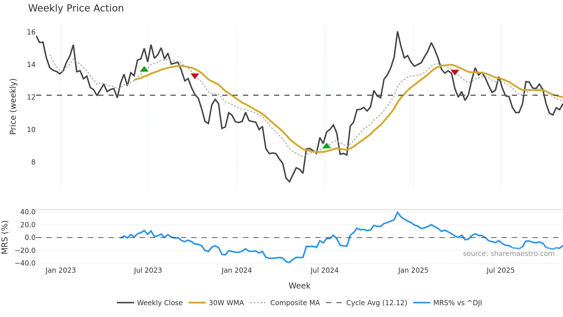 OOMA weekly Price Action chart, closing 2025-11-07