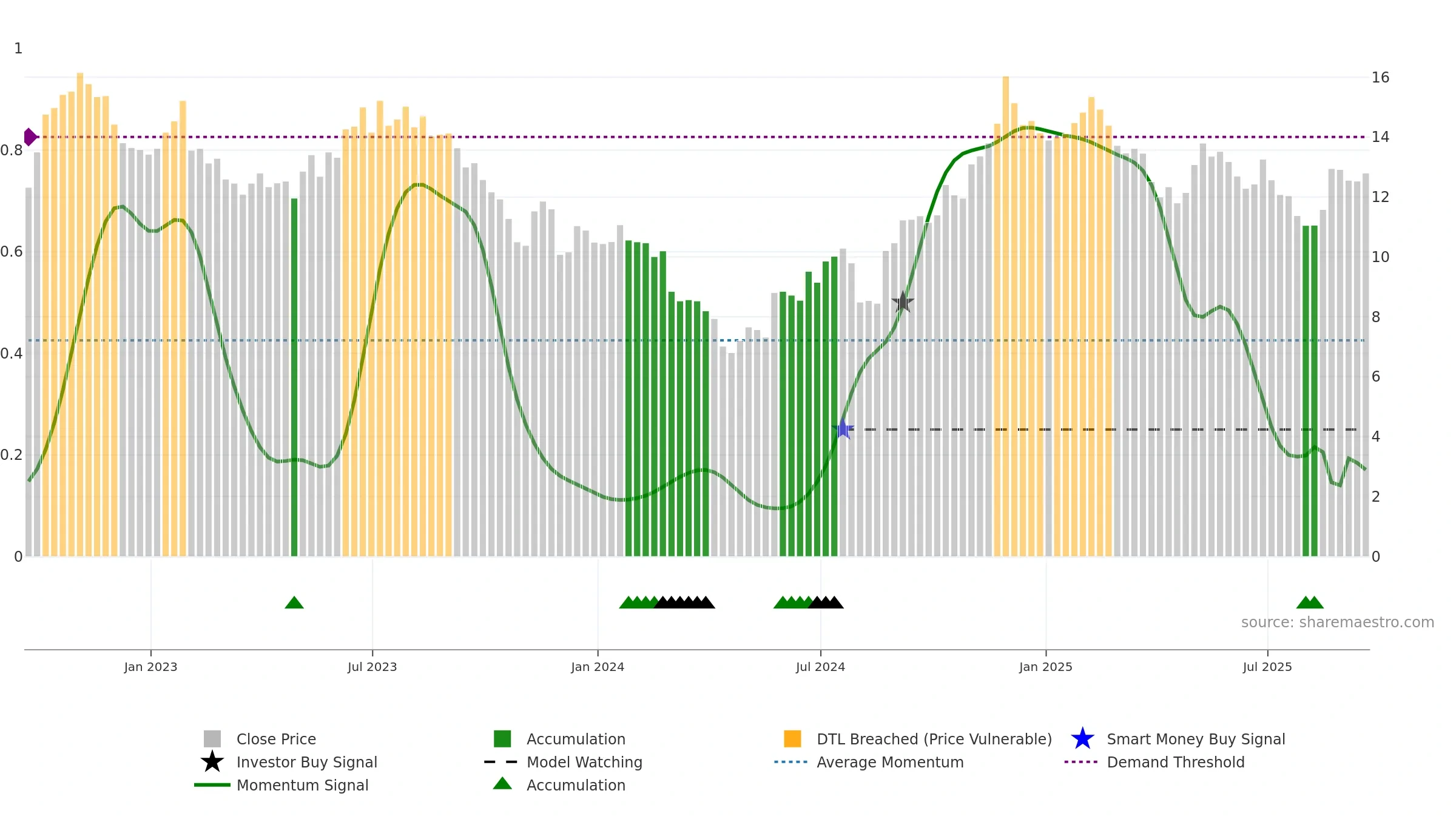 OOMA weekly Smart Money chart, closing 2025-09-19.