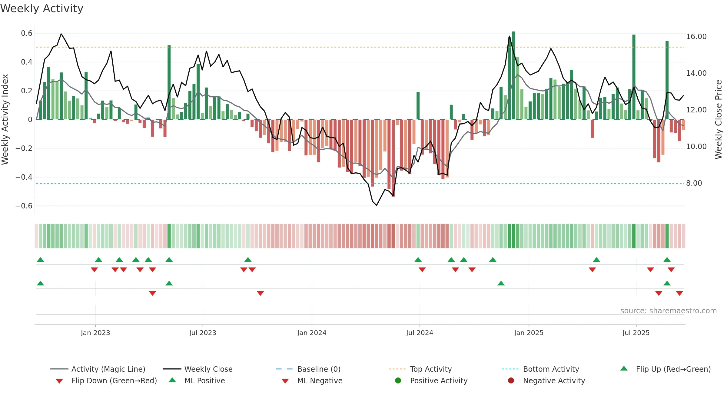 OOMA weekly Activity chart, closing 2025-09-19.
