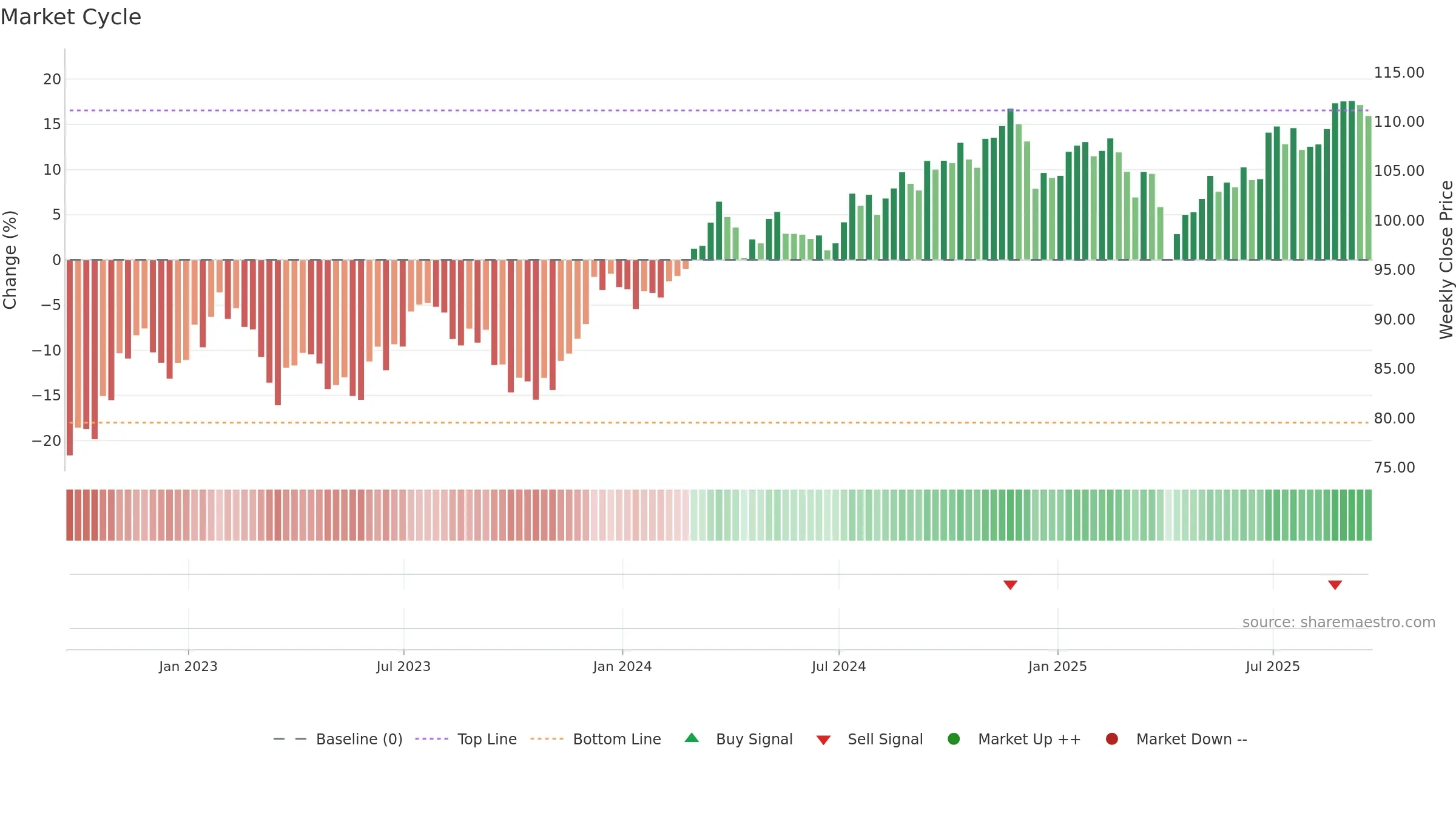 ONEY weekly Market Cycle chart, closing 2025-09-19.