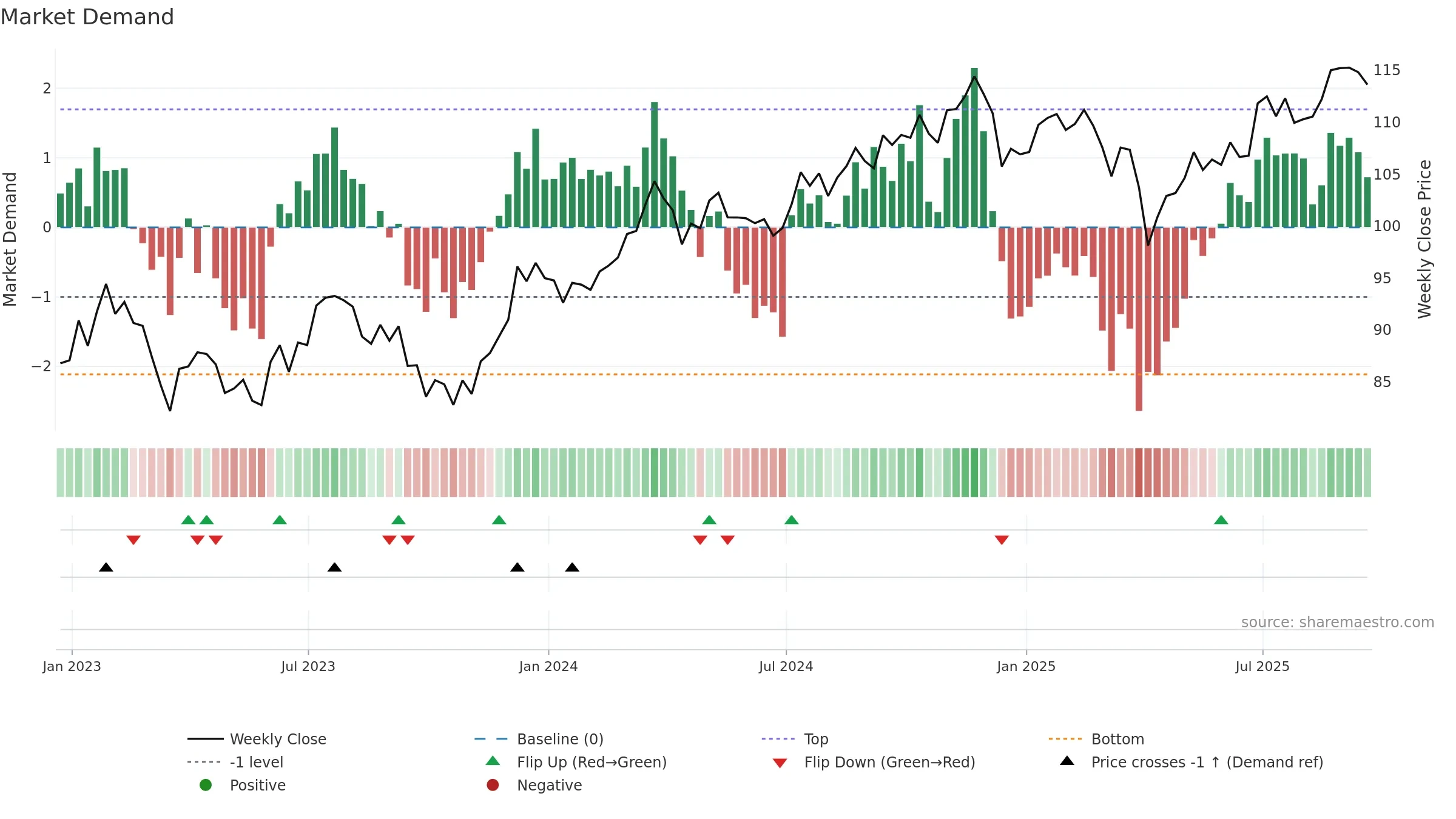 ONEY weekly Market Demand chart, closing 2025-09-19.