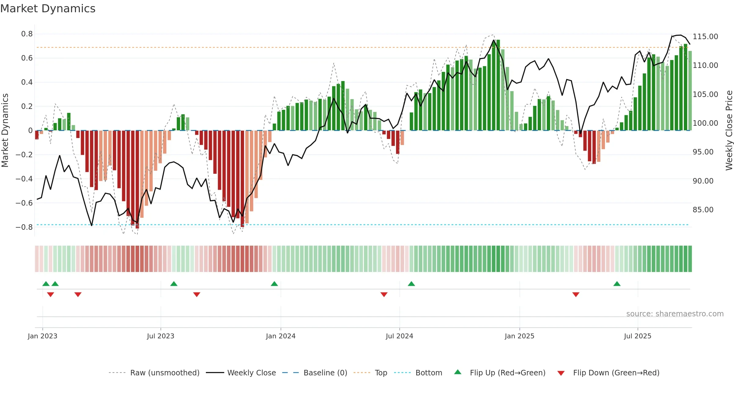 ONEY weekly Market Dynamics chart, closing 2025-09-19.