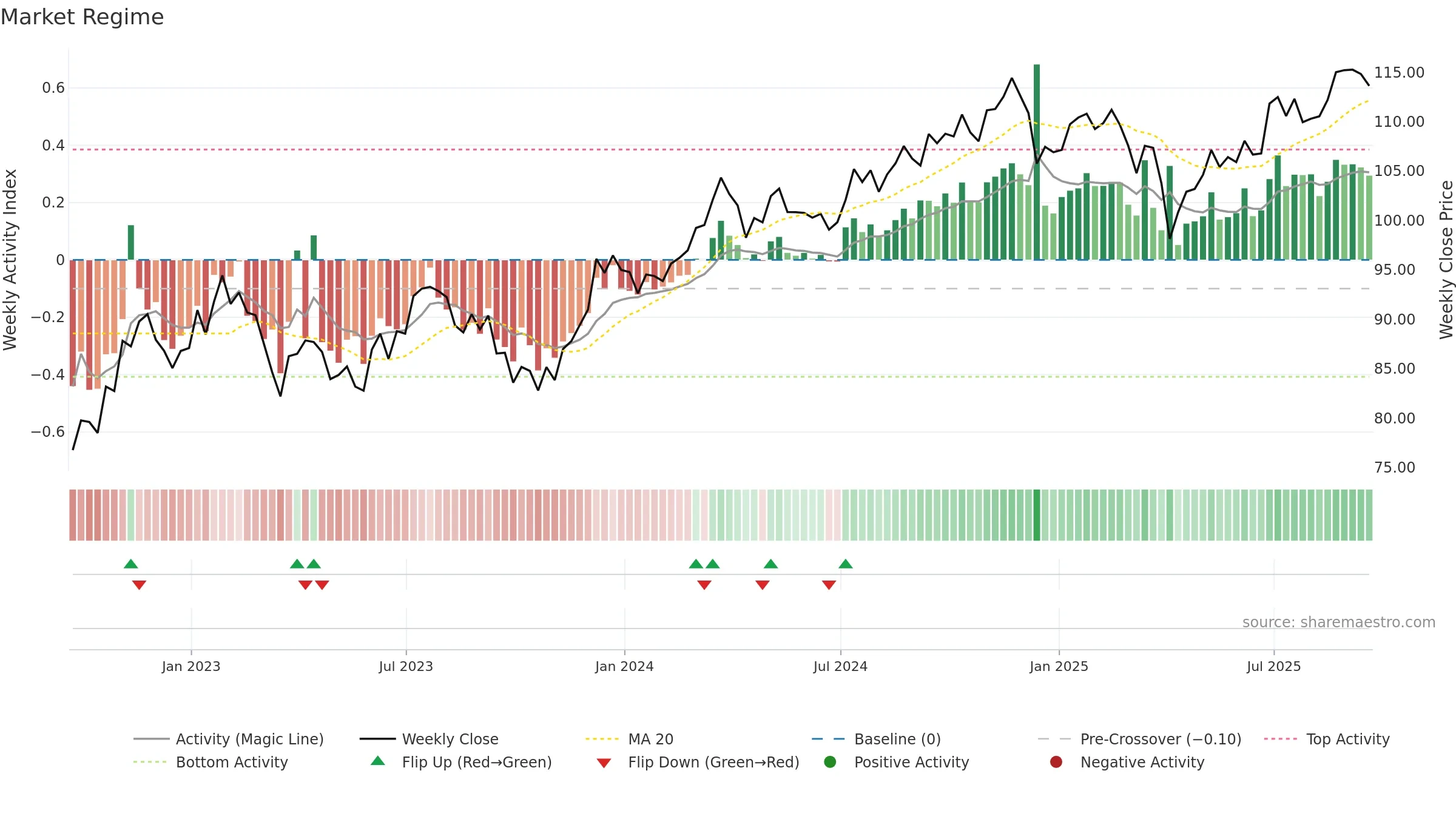 ONEY weekly Market Snapshot chart, closing 2025-09-19.