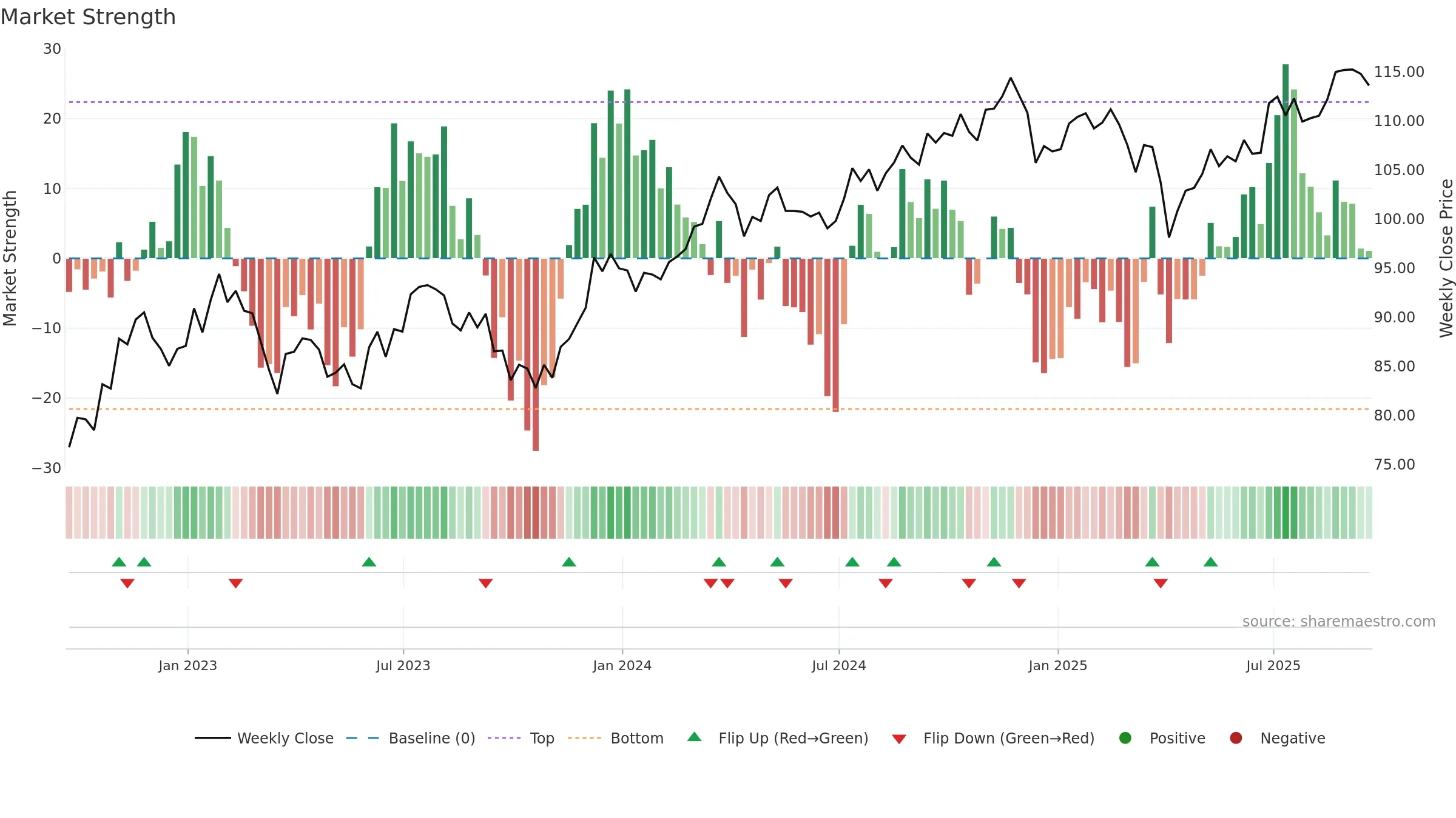 ONEY weekly Market Strength chart, closing 2025-09-19.