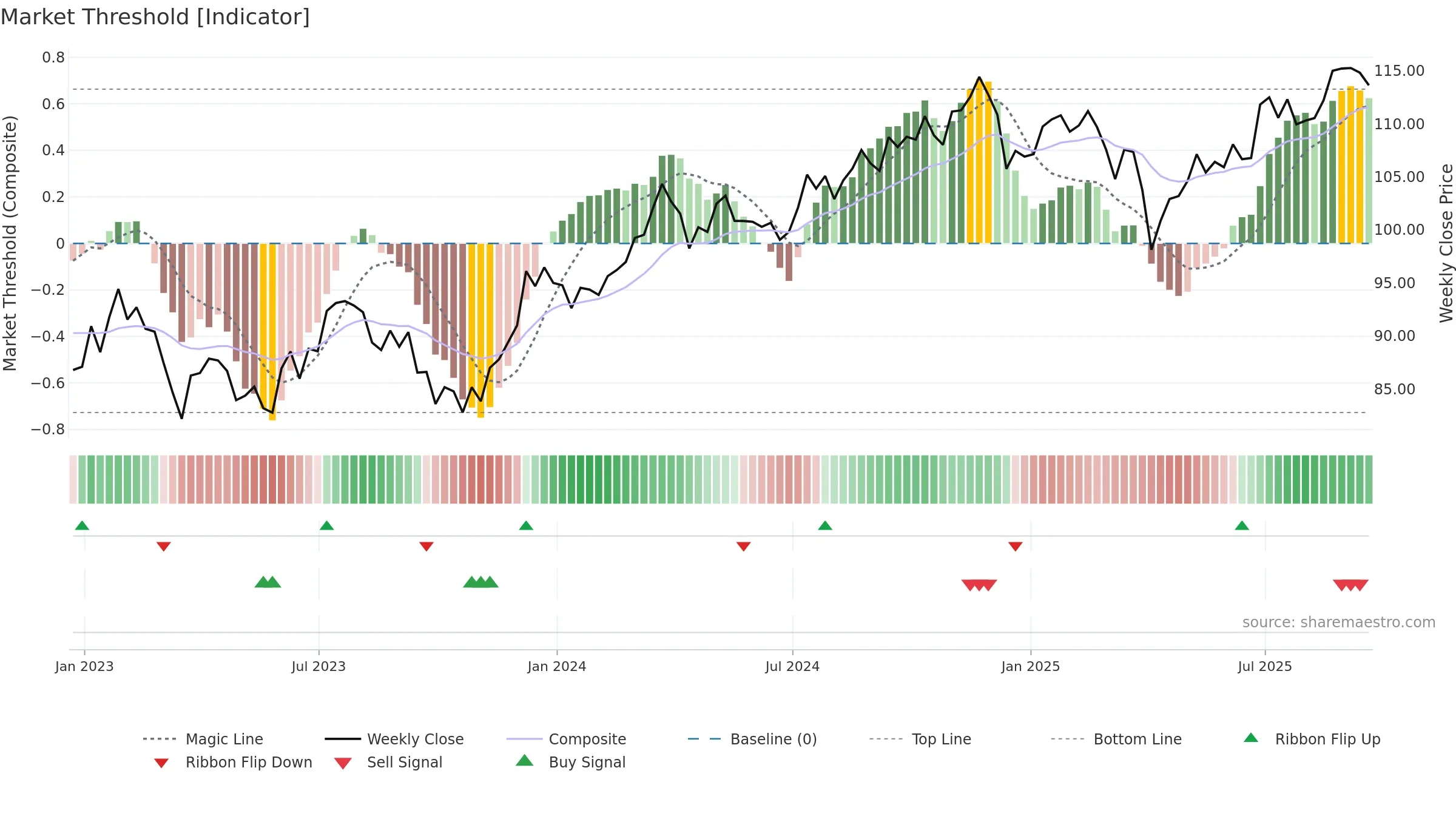 ONEY weekly Market Threshold chart, closing 2025-09-19.
