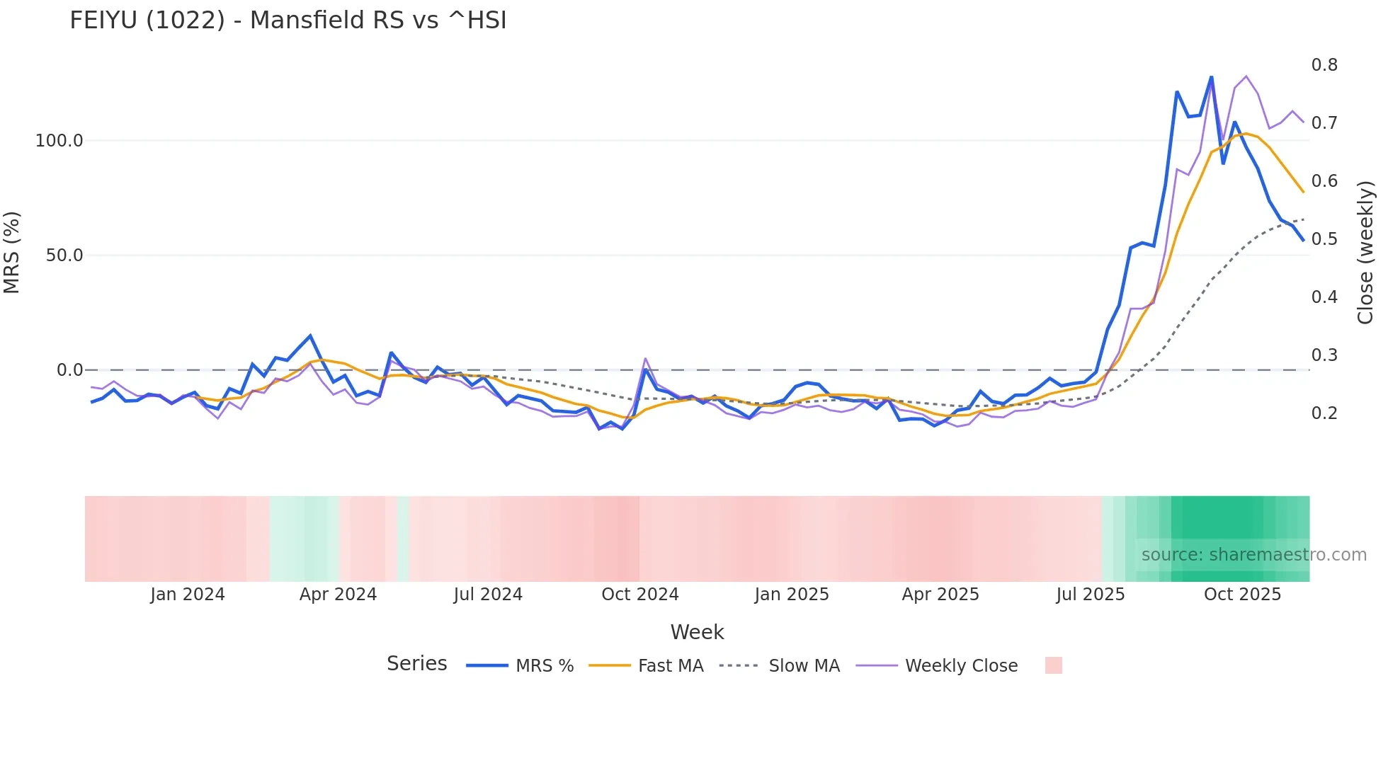 1022 Mansfield Relative Strength chart