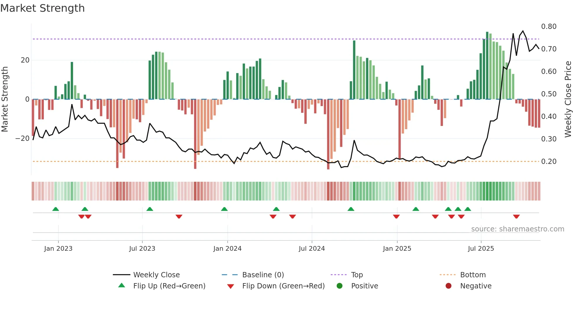 1022 weekly Market Strength chart