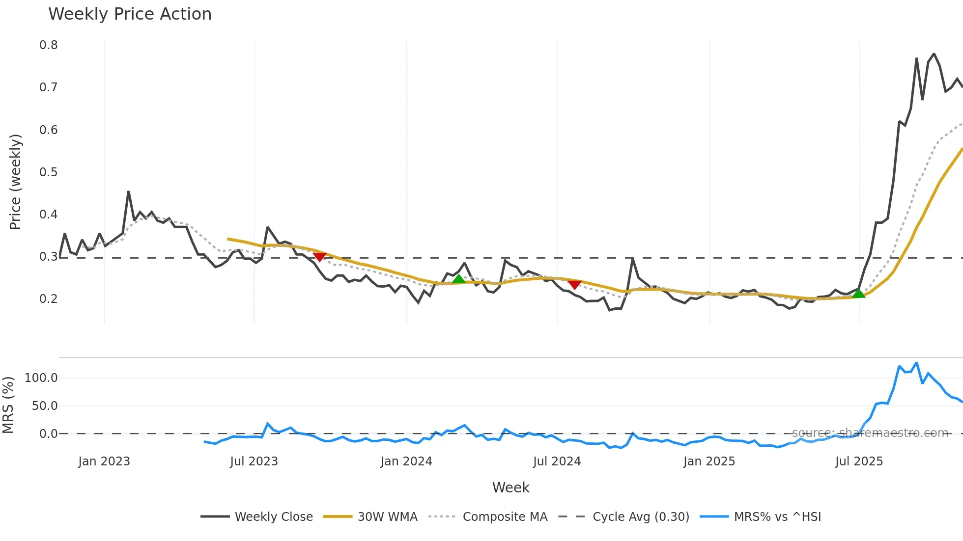1022 weekly Price Action chart, closing 2025-11-03