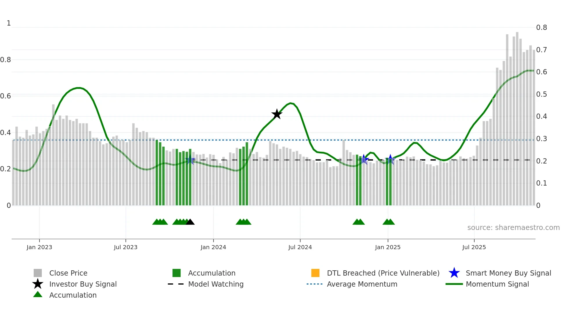 1022 weekly Smart Money chart