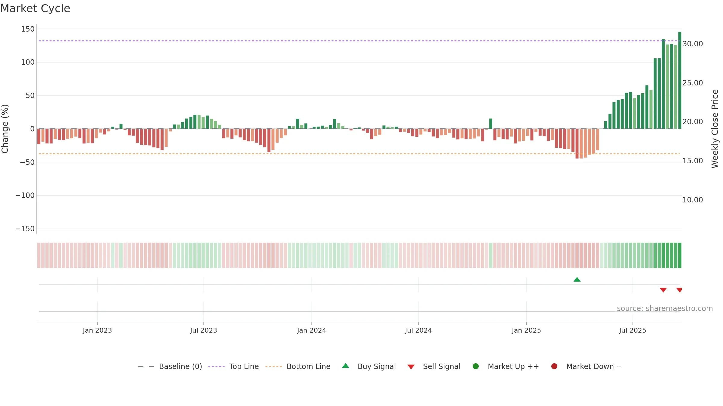 LASR weekly Market Cycle chart, closing 2025-09-19.