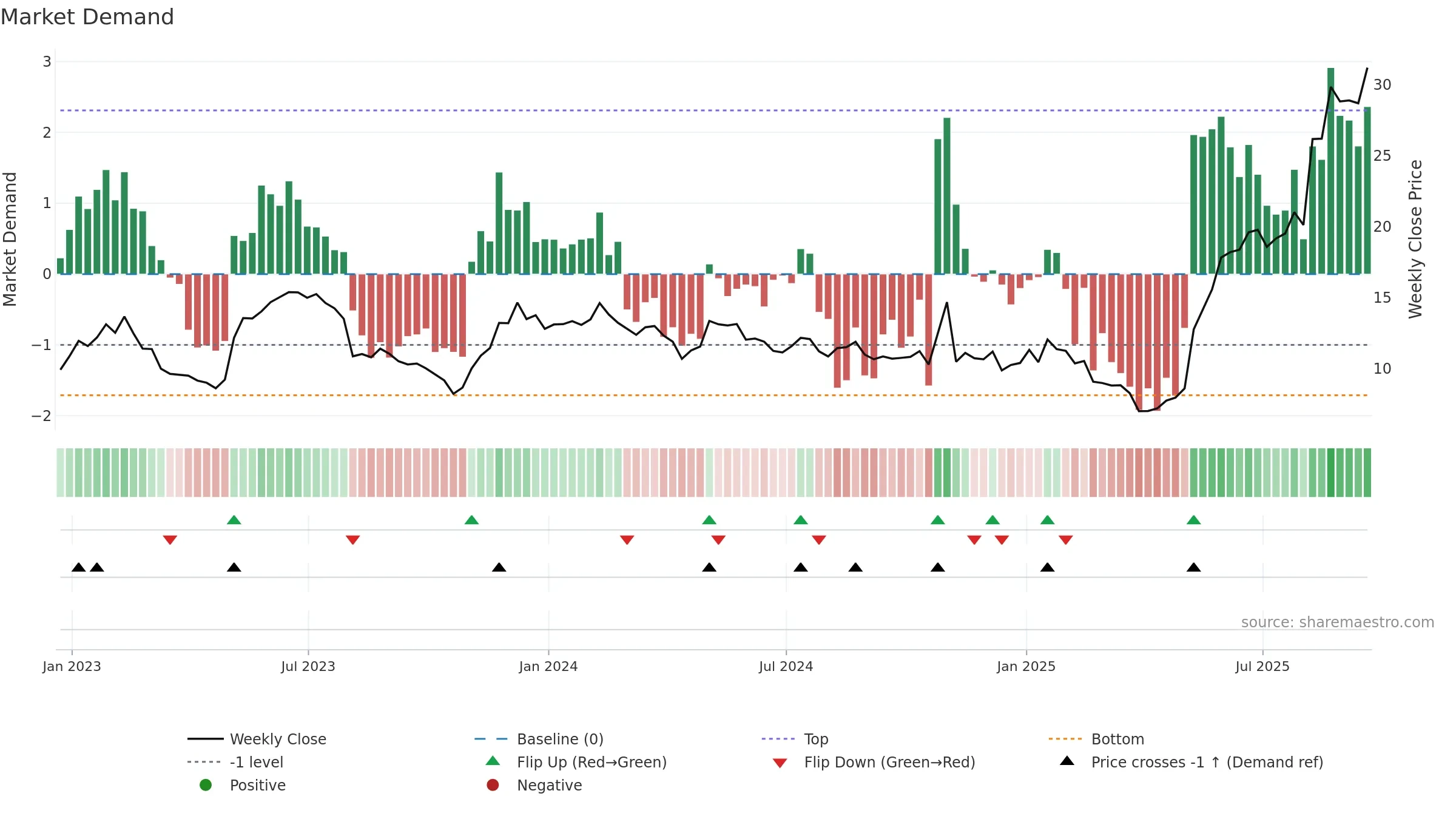 LASR weekly Market Demand chart, closing 2025-09-19.