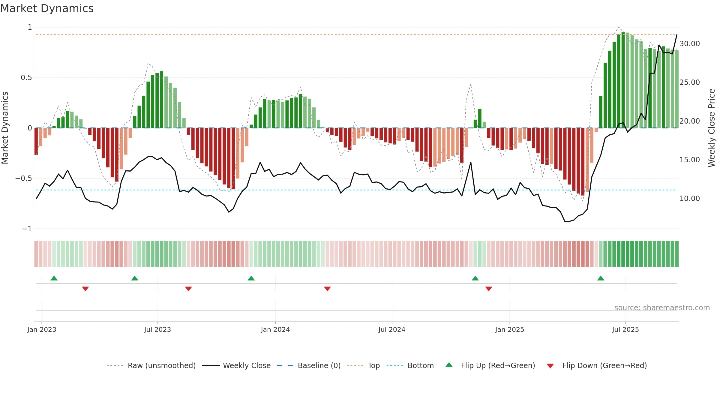 LASR weekly Market Dynamics chart, closing 2025-09-19.