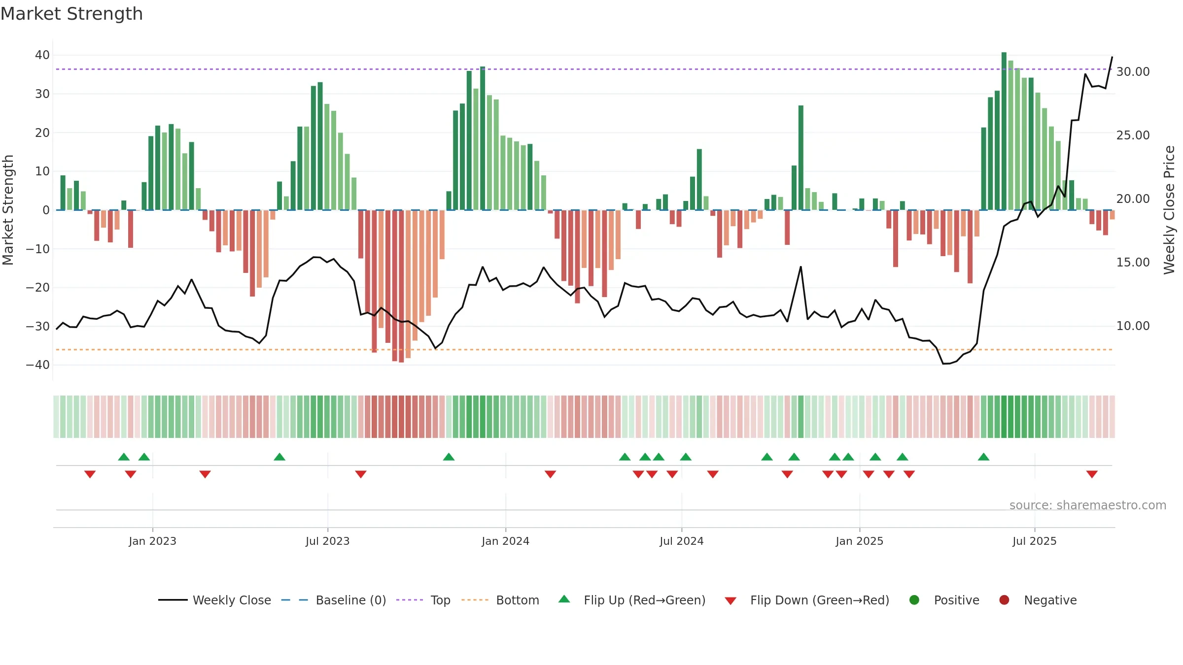 LASR weekly Market Strength chart, closing 2025-09-19.