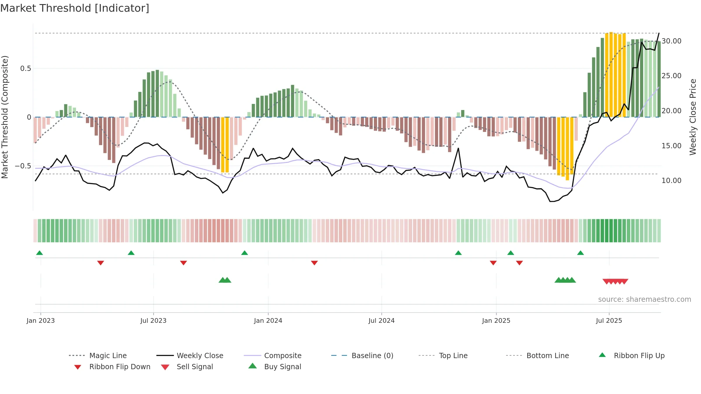 LASR weekly Market Threshold chart, closing 2025-09-19.