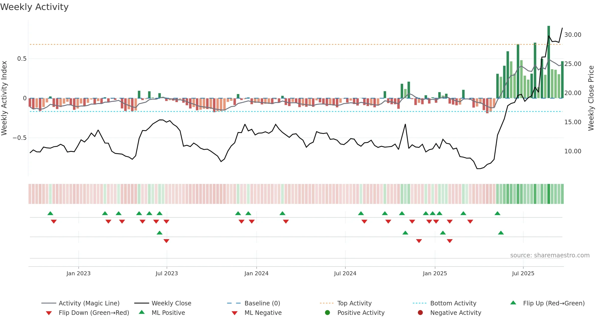 LASR weekly Activity chart, closing 2025-09-19.
