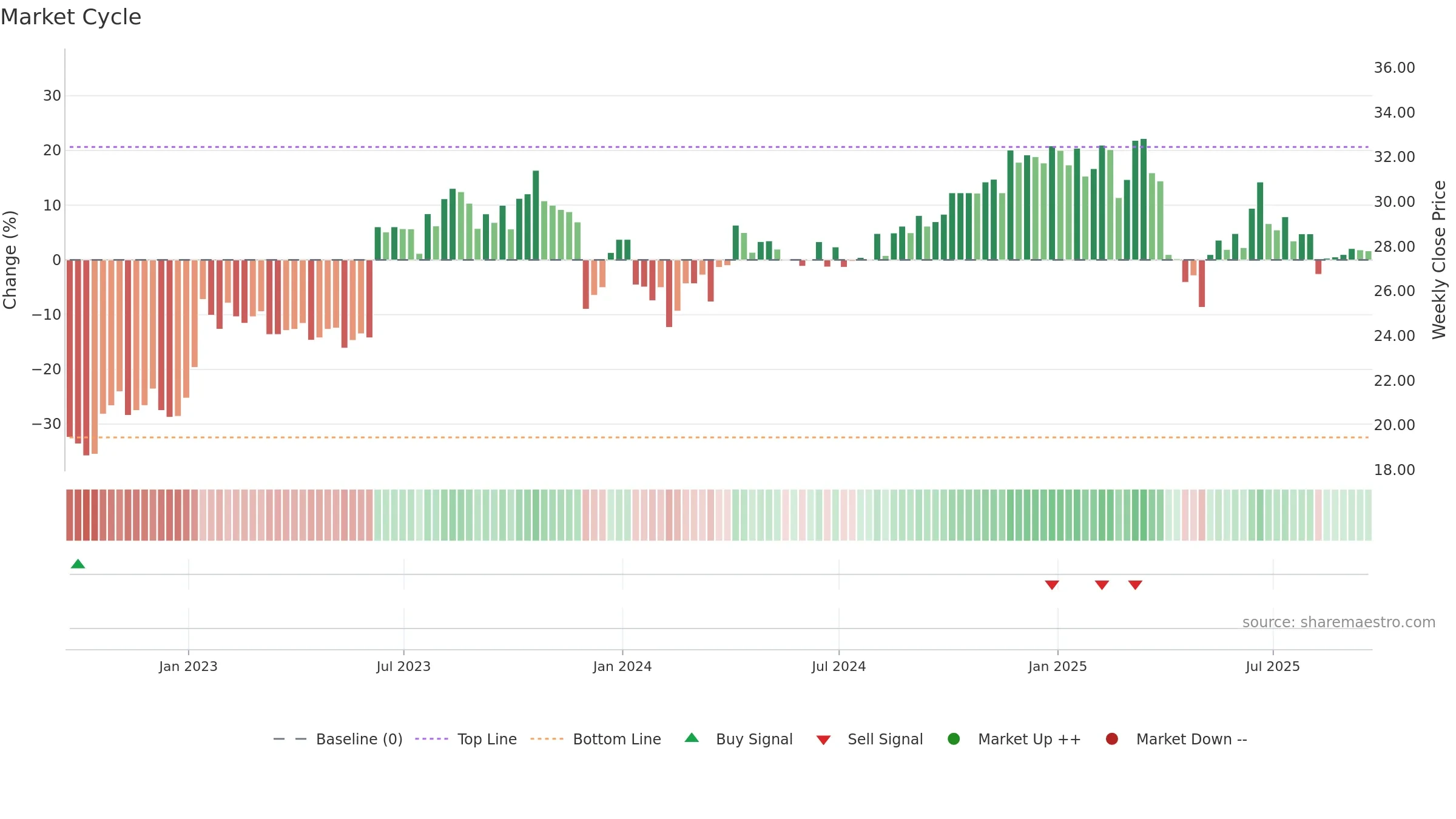 GBLI weekly Market Cycle chart, closing 2025-09-19.