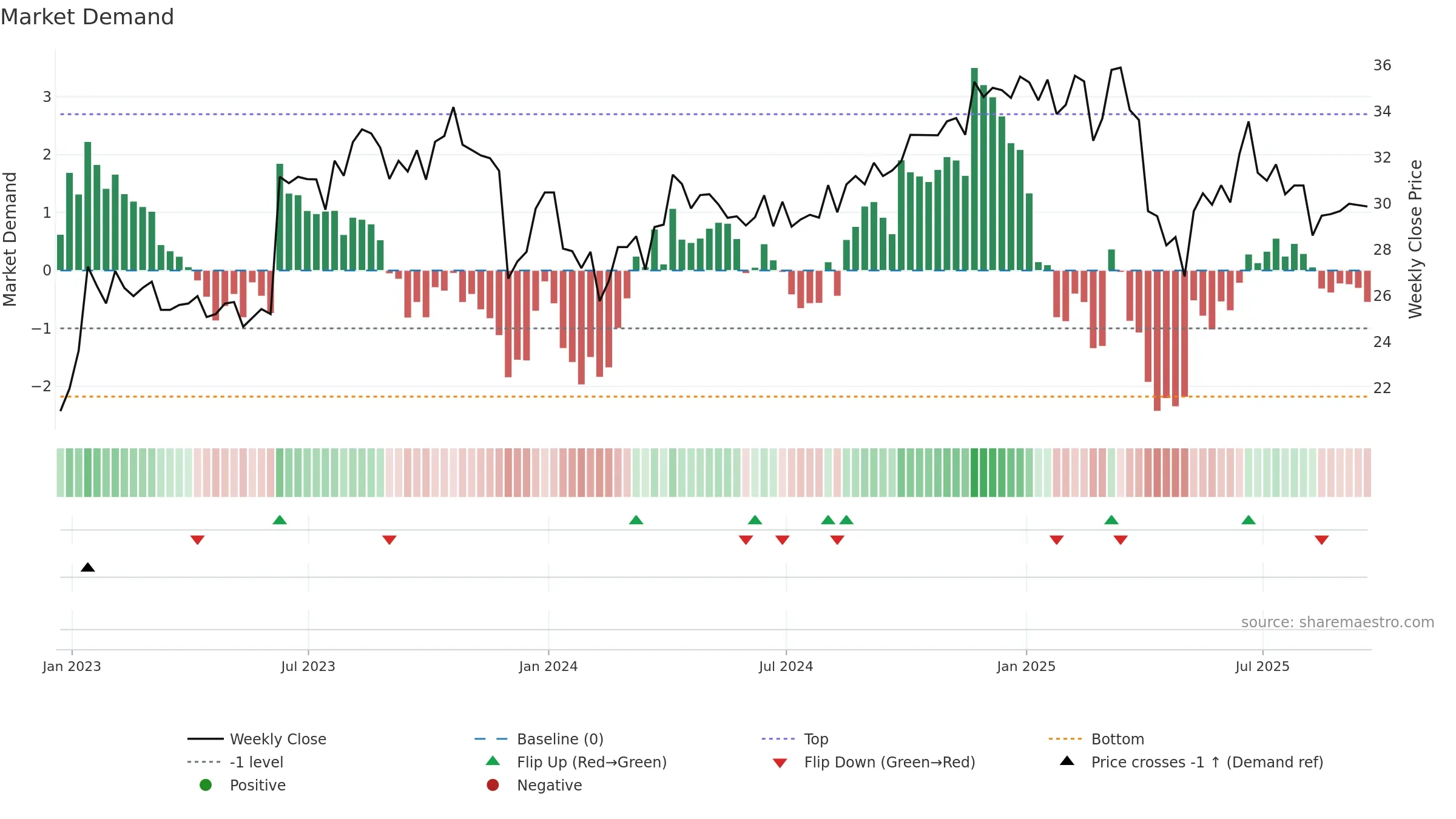 GBLI weekly Market Demand chart, closing 2025-09-19.
