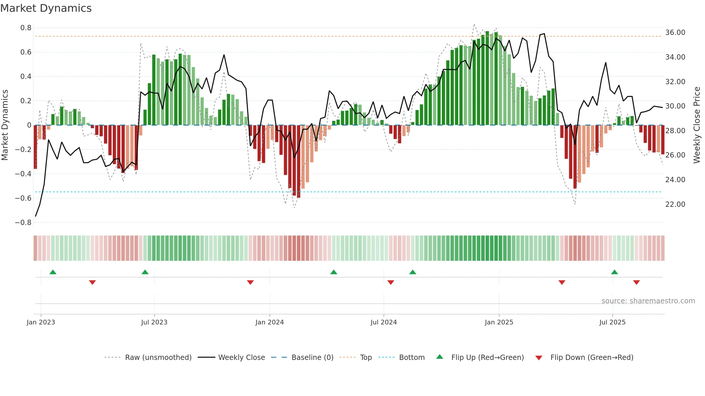 GBLI weekly Market Dynamics chart, closing 2025-09-19.